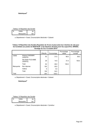 Statistiquesa
Tableau 10 Répartition des Sondés (Population de 18 ans et plus) selon leur intention de vote pour les Candidats aux postes de STableau 10 Répartition des Sondés (Population de 18 ans et plus) selon leur intention de vote pour les Candidats aux postes de STableau 10 Répartition des Sondés (Population de 18 ans et plus) selon leur intention de vote pour les Candidats aux postes de S
N Valide
Manquante
Tableau 10 Répartition des Sondés (Population de 18 ans et plus) selon leur intention de vote pour les Candidats aux postes de S
92
108
Tableau 10 Répartition des Sondés (Population de 18 ans et plus) selon leur intention de vote pour les Candidats aux postes de STableau 10 Répartition des Sondés (Population de 18 ans et plus) selon leur intention de vote pour les Candidats aux postes de STableau 10 Répartition des Sondés (Population de 18 ans et plus) selon leur intention de vote pour les Candidats aux postes de S
Département = Ouest, Circonscription électorale = Cabareta.
Tableau 10 Répartition des Sondés (Population de 18 ans et plus) selon leur intention de vote pour
les Candidats aux postes de SENATEUR si les élections devaient avoir lieu aujourd'hui. BRIDES,
Sondage du 5 au 12 octobre 2015a
Effectifs Pourcentage
Pourcentage
valide
Pourcentage
cumulé
Valide Antonio CHERAMY
(VERITE)
Alix Didier FILS-AIME
(VERITE)
Total
Manquante Non réponse
Indécis
Total
Total
63 31.5 68.5 68.5
29 14.5 31.5 100.0
92 46.0 100.0
100 50.0
8 4.0
108 54.0
200 100.0
Département = Ouest, Circonscription électorale = Cabareta.
Statistiquesa
Tableau 10 Répartition des Sondés (Population de 18 ans et plus) selon leur intention de vote pour les Candidats aux postes de STableau 10 Répartition des Sondés (Population de 18 ans et plus) selon leur intention de vote pour les Candidats aux postes de STableau 10 Répartition des Sondés (Population de 18 ans et plus) selon leur intention de vote pour les Candidats aux postes de S
N Valide
Manquante
Tableau 10 Répartition des Sondés (Population de 18 ans et plus) selon leur intention de vote pour les Candidats aux postes de S
64
142
Tableau 10 Répartition des Sondés (Population de 18 ans et plus) selon leur intention de vote pour les Candidats aux postes de STableau 10 Répartition des Sondés (Population de 18 ans et plus) selon leur intention de vote pour les Candidats aux postes de STableau 10 Répartition des Sondés (Population de 18 ans et plus) selon leur intention de vote pour les Candidats aux postes de S
Département = Ouest, Circonscription électorale = Carrefoura.
Page 361
 