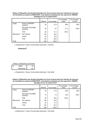 Tableau 10 Répartition des Sondés (Population de 18 ans et plus) selon leur intention de vote pour
les Candidats aux postes de SENATEUR si les élections devaient avoir lieu aujourd'hui. BRIDES,
Sondage du 5 au 12 octobre 2015a
Effectifs Pourcentage
Pourcentage
valide
Pourcentage
cumulé
Valide Antonio CHERAMY
(VERITE)
Alix Didier FILS-AIME
(VERITE)
Total
Manquante Non réponse
Indécis
Total
Total
44 21.4 68.8 68.8
20 9.7 31.3 100.0
64 31.1 100.0
103 50.0
39 18.9
142 68.9
206 100.0
Département = Ouest, Circonscription électorale = Carrefoura.
Statistiquesa
Tableau 10 Répartition des Sondés (Population de 18 ans et plus) selon leur intention de vote pour les Candidats aux postes de STableau 10 Répartition des Sondés (Population de 18 ans et plus) selon leur intention de vote pour les Candidats aux postes de STableau 10 Répartition des Sondés (Population de 18 ans et plus) selon leur intention de vote pour les Candidats aux postes de S
N Valide
Manquante
Tableau 10 Répartition des Sondés (Population de 18 ans et plus) selon leur intention de vote pour les Candidats aux postes de S
78
122
Tableau 10 Répartition des Sondés (Population de 18 ans et plus) selon leur intention de vote pour les Candidats aux postes de STableau 10 Répartition des Sondés (Population de 18 ans et plus) selon leur intention de vote pour les Candidats aux postes de STableau 10 Répartition des Sondés (Population de 18 ans et plus) selon leur intention de vote pour les Candidats aux postes de S
Département = Ouest, Circonscription électorale = Cite Soleila.
Tableau 10 Répartition des Sondés (Population de 18 ans et plus) selon leur intention de vote pour
les Candidats aux postes de SENATEUR si les élections devaient avoir lieu aujourd'hui. BRIDES,
Sondage du 5 au 12 octobre 2015a
Effectifs Pourcentage
Pourcentage
valide
Pourcentage
cumulé
Valide Antonio CHERAMY
(VERITE)
Alix Didier FILS-AIME
(VERITE)
Total
Manquante Non réponse
Indécis
Total
Total
63 31.5 80.8 80.8
15 7.5 19.2 100.0
78 39.0 100.0
100 50.0
22 11.0
122 61.0
200 100.0
Département = Ouest, Circonscription électorale = Cite Soleila.
Page 362
 