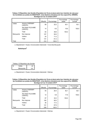 Tableau 10 Répartition des Sondés (Population de 18 ans et plus) selon leur intention de vote pour
les Candidats aux postes de SENATEUR si les élections devaient avoir lieu aujourd'hui. BRIDES,
Sondage du 5 au 12 octobre 2015a
Effectifs Pourcentage
Pourcentage
valide
Pourcentage
cumulé
Valide Antonio CHERAMY
(VERITE)
Alix Didier FILS-AIME
(VERITE)
Total
Manquante Non réponse
Indécis
Total
Total
69 32.2 83.1 83.1
14 6.5 16.9 100.0
83 38.8 100.0
107 50.0
24 11.2
131 61.2
214 100.0
Département = Ouest, Circonscription électorale = Croix-Des-Bouquetsa.
Statistiquesa
Tableau 10 Répartition des Sondés (Population de 18 ans et plus) selon leur intention de vote pour les Candidats aux postes de STableau 10 Répartition des Sondés (Population de 18 ans et plus) selon leur intention de vote pour les Candidats aux postes de STableau 10 Répartition des Sondés (Population de 18 ans et plus) selon leur intention de vote pour les Candidats aux postes de S
N Valide
Manquante
Tableau 10 Répartition des Sondés (Population de 18 ans et plus) selon leur intention de vote pour les Candidats aux postes de S
67
141
Tableau 10 Répartition des Sondés (Population de 18 ans et plus) selon leur intention de vote pour les Candidats aux postes de STableau 10 Répartition des Sondés (Population de 18 ans et plus) selon leur intention de vote pour les Candidats aux postes de STableau 10 Répartition des Sondés (Population de 18 ans et plus) selon leur intention de vote pour les Candidats aux postes de S
Département = Ouest, Circonscription électorale = Delmasa.
Tableau 10 Répartition des Sondés (Population de 18 ans et plus) selon leur intention de vote pour
les Candidats aux postes de SENATEUR si les élections devaient avoir lieu aujourd'hui. BRIDES,
Sondage du 5 au 12 octobre 2015a
Effectifs Pourcentage
Pourcentage
valide
Pourcentage
cumulé
Valide Antonio CHERAMY
(VERITE)
Alix Didier FILS-AIME
(VERITE)
Total
Manquante Non réponse
Indécis
Total
Total
55 26.4 82.1 82.1
12 5.8 17.9 100.0
67 32.2 100.0
105 50.5
36 17.3
141 67.8
208 100.0
Département = Ouest, Circonscription électorale = Delmasa.
Page 364
 