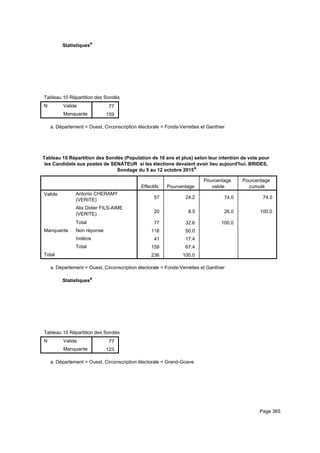 Statistiquesa
Tableau 10 Répartition des Sondés (Population de 18 ans et plus) selon leur intention de vote pour les Candidats aux postes de STableau 10 Répartition des Sondés (Population de 18 ans et plus) selon leur intention de vote pour les Candidats aux postes de STableau 10 Répartition des Sondés (Population de 18 ans et plus) selon leur intention de vote pour les Candidats aux postes de S
N Valide
Manquante
Tableau 10 Répartition des Sondés (Population de 18 ans et plus) selon leur intention de vote pour les Candidats aux postes de S
77
159
Tableau 10 Répartition des Sondés (Population de 18 ans et plus) selon leur intention de vote pour les Candidats aux postes de STableau 10 Répartition des Sondés (Population de 18 ans et plus) selon leur intention de vote pour les Candidats aux postes de STableau 10 Répartition des Sondés (Population de 18 ans et plus) selon leur intention de vote pour les Candidats aux postes de S
Département = Ouest, Circonscription électorale = Fonds-Verrettes et Ganthiera.
Tableau 10 Répartition des Sondés (Population de 18 ans et plus) selon leur intention de vote pour
les Candidats aux postes de SENATEUR si les élections devaient avoir lieu aujourd'hui. BRIDES,
Sondage du 5 au 12 octobre 2015a
Effectifs Pourcentage
Pourcentage
valide
Pourcentage
cumulé
Valide Antonio CHERAMY
(VERITE)
Alix Didier FILS-AIME
(VERITE)
Total
Manquante Non réponse
Indécis
Total
Total
57 24.2 74.0 74.0
20 8.5 26.0 100.0
77 32.6 100.0
118 50.0
41 17.4
159 67.4
236 100.0
Département = Ouest, Circonscription électorale = Fonds-Verrettes et Ganthiera.
Statistiquesa
Tableau 10 Répartition des Sondés (Population de 18 ans et plus) selon leur intention de vote pour les Candidats aux postes de STableau 10 Répartition des Sondés (Population de 18 ans et plus) selon leur intention de vote pour les Candidats aux postes de STableau 10 Répartition des Sondés (Population de 18 ans et plus) selon leur intention de vote pour les Candidats aux postes de S
N Valide
Manquante
Tableau 10 Répartition des Sondés (Population de 18 ans et plus) selon leur intention de vote pour les Candidats aux postes de S
77
123
Tableau 10 Répartition des Sondés (Population de 18 ans et plus) selon leur intention de vote pour les Candidats aux postes de STableau 10 Répartition des Sondés (Population de 18 ans et plus) selon leur intention de vote pour les Candidats aux postes de STableau 10 Répartition des Sondés (Population de 18 ans et plus) selon leur intention de vote pour les Candidats aux postes de S
Département = Ouest, Circonscription électorale = Grand-Goavea.
Page 365
 