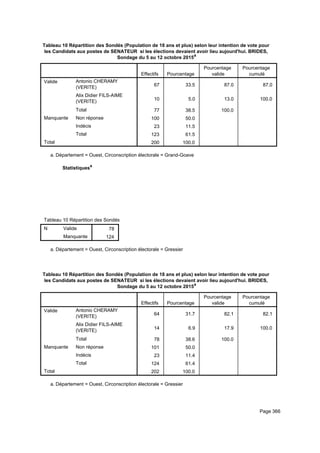 Tableau 10 Répartition des Sondés (Population de 18 ans et plus) selon leur intention de vote pour
les Candidats aux postes de SENATEUR si les élections devaient avoir lieu aujourd'hui. BRIDES,
Sondage du 5 au 12 octobre 2015a
Effectifs Pourcentage
Pourcentage
valide
Pourcentage
cumulé
Valide Antonio CHERAMY
(VERITE)
Alix Didier FILS-AIME
(VERITE)
Total
Manquante Non réponse
Indécis
Total
Total
67 33.5 87.0 87.0
10 5.0 13.0 100.0
77 38.5 100.0
100 50.0
23 11.5
123 61.5
200 100.0
Département = Ouest, Circonscription électorale = Grand-Goavea.
Statistiquesa
Tableau 10 Répartition des Sondés (Population de 18 ans et plus) selon leur intention de vote pour les Candidats aux postes de STableau 10 Répartition des Sondés (Population de 18 ans et plus) selon leur intention de vote pour les Candidats aux postes de STableau 10 Répartition des Sondés (Population de 18 ans et plus) selon leur intention de vote pour les Candidats aux postes de S
N Valide
Manquante
Tableau 10 Répartition des Sondés (Population de 18 ans et plus) selon leur intention de vote pour les Candidats aux postes de S
78
124
Tableau 10 Répartition des Sondés (Population de 18 ans et plus) selon leur intention de vote pour les Candidats aux postes de STableau 10 Répartition des Sondés (Population de 18 ans et plus) selon leur intention de vote pour les Candidats aux postes de STableau 10 Répartition des Sondés (Population de 18 ans et plus) selon leur intention de vote pour les Candidats aux postes de S
Département = Ouest, Circonscription électorale = Gressiera.
Tableau 10 Répartition des Sondés (Population de 18 ans et plus) selon leur intention de vote pour
les Candidats aux postes de SENATEUR si les élections devaient avoir lieu aujourd'hui. BRIDES,
Sondage du 5 au 12 octobre 2015a
Effectifs Pourcentage
Pourcentage
valide
Pourcentage
cumulé
Valide Antonio CHERAMY
(VERITE)
Alix Didier FILS-AIME
(VERITE)
Total
Manquante Non réponse
Indécis
Total
Total
64 31.7 82.1 82.1
14 6.9 17.9 100.0
78 38.6 100.0
101 50.0
23 11.4
124 61.4
202 100.0
Département = Ouest, Circonscription électorale = Gressiera.
Page 366
 