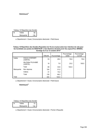 Statistiquesa
Tableau 10 Répartition des Sondés (Population de 18 ans et plus) selon leur intention de vote pour les Candidats aux postes de STableau 10 Répartition des Sondés (Population de 18 ans et plus) selon leur intention de vote pour les Candidats aux postes de STableau 10 Répartition des Sondés (Population de 18 ans et plus) selon leur intention de vote pour les Candidats aux postes de S
N Valide
Manquante
Tableau 10 Répartition des Sondés (Population de 18 ans et plus) selon leur intention de vote pour les Candidats aux postes de S
69
135
Tableau 10 Répartition des Sondés (Population de 18 ans et plus) selon leur intention de vote pour les Candidats aux postes de STableau 10 Répartition des Sondés (Population de 18 ans et plus) selon leur intention de vote pour les Candidats aux postes de STableau 10 Répartition des Sondés (Population de 18 ans et plus) selon leur intention de vote pour les Candidats aux postes de S
Département = Ouest, Circonscription électorale = Petit-Goavea.
Tableau 10 Répartition des Sondés (Population de 18 ans et plus) selon leur intention de vote pour
les Candidats aux postes de SENATEUR si les élections devaient avoir lieu aujourd'hui. BRIDES,
Sondage du 5 au 12 octobre 2015a
Effectifs Pourcentage
Pourcentage
valide
Pourcentage
cumulé
Valide Antonio CHERAMY
(VERITE)
Alix Didier FILS-AIME
(VERITE)
Total
Manquante Non réponse
Indécis
Total
Total
53 26.0 76.8 76.8
16 7.8 23.2 100.0
69 33.8 100.0
104 51.0
31 15.2
135 66.2
204 100.0
Département = Ouest, Circonscription électorale = Petit-Goavea.
Statistiquesa
Tableau 10 Répartition des Sondés (Population de 18 ans et plus) selon leur intention de vote pour les Candidats aux postes de STableau 10 Répartition des Sondés (Population de 18 ans et plus) selon leur intention de vote pour les Candidats aux postes de STableau 10 Répartition des Sondés (Population de 18 ans et plus) selon leur intention de vote pour les Candidats aux postes de S
N Valide
Manquante
Tableau 10 Répartition des Sondés (Population de 18 ans et plus) selon leur intention de vote pour les Candidats aux postes de S
72
134
Tableau 10 Répartition des Sondés (Population de 18 ans et plus) selon leur intention de vote pour les Candidats aux postes de STableau 10 Répartition des Sondés (Population de 18 ans et plus) selon leur intention de vote pour les Candidats aux postes de STableau 10 Répartition des Sondés (Population de 18 ans et plus) selon leur intention de vote pour les Candidats aux postes de S
Département = Ouest, Circonscription électorale = Pointe A Raquettea.
Page 369
 