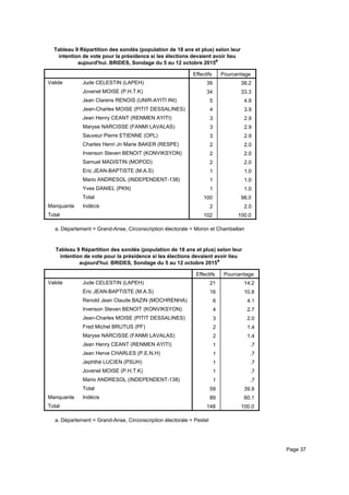 Tableau 9 Répartition des sondés (population de 18 ans et plus) selon leur
intention de vote pour la présidence si les élections devaient avoir lieu
aujourd'hui. BRIDES, Sondage du 5 au 12 octobre 2015a
Effectifs Pourcentage
Valide Jude CELESTIN (LAPEH)
Jovenel MOISE (P.H.T.K)
Jean Clarens RENOIS (UNIR-AYITI INI)
Jean-Charles MOISE (PITIT DESSALINES)
Jean Henry CEANT (RENMEN AYITI)
Maryse NARCISSE (FANMI LAVALAS)
Sauveur Pierre ETIENNE (OPL)
Charles Henri Jn Marie BAKER (RESPE)
Irvenson Steven BENOIT (KONVIKSYON)
Samuel MADISTIN (MOPOD)
Eric JEAN-BAPTISTE (M.A.S)
Mario ANDRESOL (INDEPENDENT-138)
Yves DANIEL (PKN)
Total
Manquante Indécis
Total
39 38.2
34 33.3
5 4.9
4 3.9
3 2.9
3 2.9
3 2.9
2 2.0
2 2.0
2 2.0
1 1.0
1 1.0
1 1.0
100 98.0
2 2.0
102 100.0
Département = Grand-Anse, Circonscription électorale = Moron et Chambellana.
Tableau 9 Répartition des sondés (population de 18 ans et plus) selon leur
intention de vote pour la présidence si les élections devaient avoir lieu
aujourd'hui. BRIDES, Sondage du 5 au 12 octobre 2015a
Effectifs Pourcentage
Valide Jude CELESTIN (LAPEH)
Eric JEAN-BAPTISTE (M.A.S)
Renold Jean Claude BAZIN (MOCHRENHA)
Irvenson Steven BENOIT (KONVIKSYON)
Jean-Charles MOISE (PITIT DESSALINES)
Fred Michel BRUTUS (PF)
Maryse NARCISSE (FANMI LAVALAS)
Jean Henry CEANT (RENMEN AYITI)
Jean Herve CHARLES (P.E.N.H)
Jephthé LUCIEN (PSUH)
Jovenel MOISE (P.H.T.K)
Mario ANDRESOL (INDEPENDENT-138)
Total
Manquante Indécis
Total
21 14.2
16 10.8
6 4.1
4 2.7
3 2.0
2 1.4
2 1.4
1 .7
1 .7
1 .7
1 .7
1 .7
59 39.9
89 60.1
148 100.0
Département = Grand-Anse, Circonscription électorale = Pestela.
Page 37
 