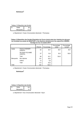 Statistiquesa
Tableau 10 Répartition des Sondés (Population de 18 ans et plus) selon leur intention de vote pour les Candidats aux postes de STableau 10 Répartition des Sondés (Population de 18 ans et plus) selon leur intention de vote pour les Candidats aux postes de STableau 10 Répartition des Sondés (Population de 18 ans et plus) selon leur intention de vote pour les Candidats aux postes de S
N Valide
Manquante
Tableau 10 Répartition des Sondés (Population de 18 ans et plus) selon leur intention de vote pour les Candidats aux postes de S
89
113
Tableau 10 Répartition des Sondés (Population de 18 ans et plus) selon leur intention de vote pour les Candidats aux postes de STableau 10 Répartition des Sondés (Population de 18 ans et plus) selon leur intention de vote pour les Candidats aux postes de STableau 10 Répartition des Sondés (Population de 18 ans et plus) selon leur intention de vote pour les Candidats aux postes de S
Département = Ouest, Circonscription électorale = Thomazeaua.
Tableau 10 Répartition des Sondés (Population de 18 ans et plus) selon leur intention de vote pour
les Candidats aux postes de SENATEUR si les élections devaient avoir lieu aujourd'hui. BRIDES,
Sondage du 5 au 12 octobre 2015a
Effectifs Pourcentage
Pourcentage
valide
Pourcentage
cumulé
Valide Antonio CHERAMY
(VERITE)
Alix Didier FILS-AIME
(VERITE)
Total
Manquante Non réponse
Indécis
Total
Total
62 30.7 69.7 69.7
27 13.4 30.3 100.0
89 44.1 100.0
101 50.0
12 5.9
113 55.9
202 100.0
Département = Ouest, Circonscription électorale = Thomazeaua.
Statistiquesa
Tableau 10 Répartition des Sondés (Population de 18 ans et plus) selon leur intention de vote pour les Candidats aux postes de STableau 10 Répartition des Sondés (Population de 18 ans et plus) selon leur intention de vote pour les Candidats aux postes de STableau 10 Répartition des Sondés (Population de 18 ans et plus) selon leur intention de vote pour les Candidats aux postes de S
N Valide
Manquante
Tableau 10 Répartition des Sondés (Population de 18 ans et plus) selon leur intention de vote pour les Candidats aux postes de S
149
51
Tableau 10 Répartition des Sondés (Population de 18 ans et plus) selon leur intention de vote pour les Candidats aux postes de STableau 10 Répartition des Sondés (Population de 18 ans et plus) selon leur intention de vote pour les Candidats aux postes de STableau 10 Répartition des Sondés (Population de 18 ans et plus) selon leur intention de vote pour les Candidats aux postes de S
Département = Sud, Circonscription électorale = Aquina.
Page 371
 