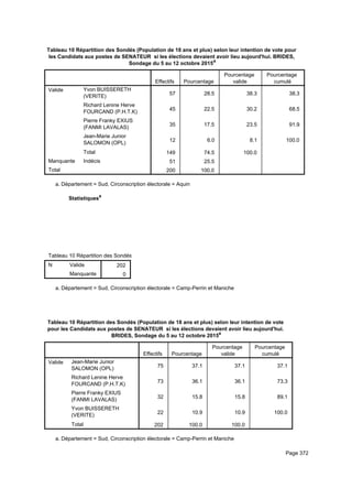 Tableau 10 Répartition des Sondés (Population de 18 ans et plus) selon leur intention de vote pour
les Candidats aux postes de SENATEUR si les élections devaient avoir lieu aujourd'hui. BRIDES,
Sondage du 5 au 12 octobre 2015a
Effectifs Pourcentage
Pourcentage
valide
Pourcentage
cumulé
Valide Yvon BUISSERETH
(VERITE)
Richard Lenine Herve
FOURCAND (P.H.T.K)
Pierre Franky EXIUS
(FANMI LAVALAS)
Jean-Marie Junior
SALOMON (OPL)
Total
Manquante Indécis
Total
57 28.5 38.3 38.3
45 22.5 30.2 68.5
35 17.5 23.5 91.9
12 6.0 8.1 100.0
149 74.5 100.0
51 25.5
200 100.0
Département = Sud, Circonscription électorale = Aquina.
Statistiquesa
Tableau 10 Répartition des Sondés (Population de 18 ans et plus) selon leur intention de vote pour les Candidats aux postes de STableau 10 Répartition des Sondés (Population de 18 ans et plus) selon leur intention de vote pour les Candidats aux postes de STableau 10 Répartition des Sondés (Population de 18 ans et plus) selon leur intention de vote pour les Candidats aux postes de S
N Valide
Manquante
Tableau 10 Répartition des Sondés (Population de 18 ans et plus) selon leur intention de vote pour les Candidats aux postes de S
202
0
Tableau 10 Répartition des Sondés (Population de 18 ans et plus) selon leur intention de vote pour les Candidats aux postes de STableau 10 Répartition des Sondés (Population de 18 ans et plus) selon leur intention de vote pour les Candidats aux postes de STableau 10 Répartition des Sondés (Population de 18 ans et plus) selon leur intention de vote pour les Candidats aux postes de S
Département = Sud, Circonscription électorale = Camp-Perrin et Manichea.
Tableau 10 Répartition des Sondés (Population de 18 ans et plus) selon leur intention de vote
pour les Candidats aux postes de SENATEUR si les élections devaient avoir lieu aujourd'hui.
BRIDES, Sondage du 5 au 12 octobre 2015a
Effectifs Pourcentage
Pourcentage
valide
Pourcentage
cumulé
Valide Jean-Marie Junior
SALOMON (OPL)
Richard Lenine Herve
FOURCAND (P.H.T.K)
Pierre Franky EXIUS
(FANMI LAVALAS)
Yvon BUISSERETH
(VERITE)
Total
75 37.1 37.1 37.1
73 36.1 36.1 73.3
32 15.8 15.8 89.1
22 10.9 10.9 100.0
202 100.0 100.0
Département = Sud, Circonscription électorale = Camp-Perrin et Manichea.
Page 372
 