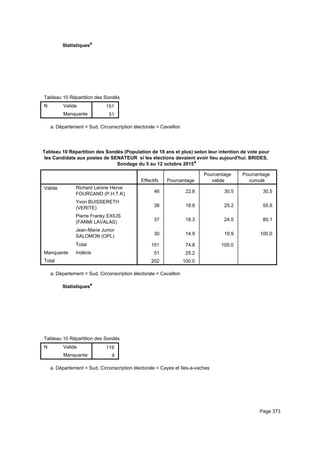 Statistiquesa
Tableau 10 Répartition des Sondés (Population de 18 ans et plus) selon leur intention de vote pour les Candidats aux postes de STableau 10 Répartition des Sondés (Population de 18 ans et plus) selon leur intention de vote pour les Candidats aux postes de STableau 10 Répartition des Sondés (Population de 18 ans et plus) selon leur intention de vote pour les Candidats aux postes de S
N Valide
Manquante
Tableau 10 Répartition des Sondés (Population de 18 ans et plus) selon leur intention de vote pour les Candidats aux postes de S
151
51
Tableau 10 Répartition des Sondés (Population de 18 ans et plus) selon leur intention de vote pour les Candidats aux postes de STableau 10 Répartition des Sondés (Population de 18 ans et plus) selon leur intention de vote pour les Candidats aux postes de STableau 10 Répartition des Sondés (Population de 18 ans et plus) selon leur intention de vote pour les Candidats aux postes de S
Département = Sud, Circonscription électorale = Cavaillona.
Tableau 10 Répartition des Sondés (Population de 18 ans et plus) selon leur intention de vote pour
les Candidats aux postes de SENATEUR si les élections devaient avoir lieu aujourd'hui. BRIDES,
Sondage du 5 au 12 octobre 2015a
Effectifs Pourcentage
Pourcentage
valide
Pourcentage
cumulé
Valide Richard Lenine Herve
FOURCAND (P.H.T.K)
Yvon BUISSERETH
(VERITE)
Pierre Franky EXIUS
(FANMI LAVALAS)
Jean-Marie Junior
SALOMON (OPL)
Total
Manquante Indécis
Total
46 22.8 30.5 30.5
38 18.8 25.2 55.6
37 18.3 24.5 80.1
30 14.9 19.9 100.0
151 74.8 100.0
51 25.2
202 100.0
Département = Sud, Circonscription électorale = Cavaillona.
Statistiquesa
Tableau 10 Répartition des Sondés (Population de 18 ans et plus) selon leur intention de vote pour les Candidats aux postes de STableau 10 Répartition des Sondés (Population de 18 ans et plus) selon leur intention de vote pour les Candidats aux postes de STableau 10 Répartition des Sondés (Population de 18 ans et plus) selon leur intention de vote pour les Candidats aux postes de S
N Valide
Manquante
Tableau 10 Répartition des Sondés (Population de 18 ans et plus) selon leur intention de vote pour les Candidats aux postes de S
119
9
Tableau 10 Répartition des Sondés (Population de 18 ans et plus) selon leur intention de vote pour les Candidats aux postes de STableau 10 Répartition des Sondés (Population de 18 ans et plus) selon leur intention de vote pour les Candidats aux postes de STableau 10 Répartition des Sondés (Population de 18 ans et plus) selon leur intention de vote pour les Candidats aux postes de S
Département = Sud, Circonscription électorale = Cayes et îles-a-vachesa.
Page 373
 