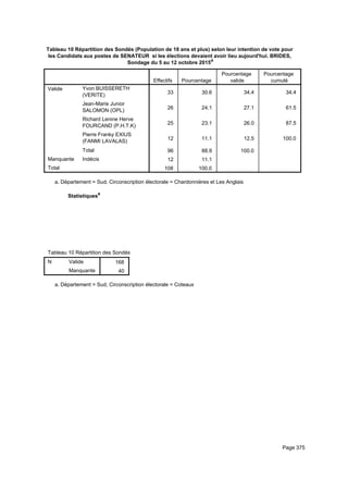 Tableau 10 Répartition des Sondés (Population de 18 ans et plus) selon leur intention de vote pour
les Candidats aux postes de SENATEUR si les élections devaient avoir lieu aujourd'hui. BRIDES,
Sondage du 5 au 12 octobre 2015a
Effectifs Pourcentage
Pourcentage
valide
Pourcentage
cumulé
Valide Yvon BUISSERETH
(VERITE)
Jean-Marie Junior
SALOMON (OPL)
Richard Lenine Herve
FOURCAND (P.H.T.K)
Pierre Franky EXIUS
(FANMI LAVALAS)
Total
Manquante Indécis
Total
33 30.6 34.4 34.4
26 24.1 27.1 61.5
25 23.1 26.0 87.5
12 11.1 12.5 100.0
96 88.9 100.0
12 11.1
108 100.0
Département = Sud, Circonscription électorale = Chardonnières et Les Anglaisa.
Statistiquesa
Tableau 10 Répartition des Sondés (Population de 18 ans et plus) selon leur intention de vote pour les Candidats aux postes de STableau 10 Répartition des Sondés (Population de 18 ans et plus) selon leur intention de vote pour les Candidats aux postes de STableau 10 Répartition des Sondés (Population de 18 ans et plus) selon leur intention de vote pour les Candidats aux postes de S
N Valide
Manquante
Tableau 10 Répartition des Sondés (Population de 18 ans et plus) selon leur intention de vote pour les Candidats aux postes de S
168
40
Tableau 10 Répartition des Sondés (Population de 18 ans et plus) selon leur intention de vote pour les Candidats aux postes de STableau 10 Répartition des Sondés (Population de 18 ans et plus) selon leur intention de vote pour les Candidats aux postes de STableau 10 Répartition des Sondés (Population de 18 ans et plus) selon leur intention de vote pour les Candidats aux postes de S
Département = Sud, Circonscription électorale = Coteauxa.
Page 375
 