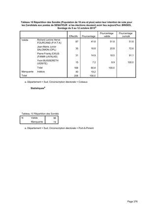 Tableau 10 Répartition des Sondés (Population de 18 ans et plus) selon leur intention de vote pour
les Candidats aux postes de SENATEUR si les élections devaient avoir lieu aujourd'hui. BRIDES,
Sondage du 5 au 12 octobre 2015a
Effectifs Pourcentage
Pourcentage
valide
Pourcentage
cumulé
Valide Richard Lenine Herve
FOURCAND (P.H.T.K)
Jean-Marie Junior
SALOMON (OPL)
Pierre Franky EXIUS
(FANMI LAVALAS)
Yvon BUISSERETH
(VERITE)
Total
Manquante Indécis
Total
87 41.8 51.8 51.8
35 16.8 20.8 72.6
31 14.9 18.5 91.1
15 7.2 8.9 100.0
168 80.8 100.0
40 19.2
208 100.0
Département = Sud, Circonscription électorale = Coteauxa.
Statistiquesa
Tableau 10 Répartition des Sondés (Population de 18 ans et plus) selon leur intention de vote pour les Candidats aux postes de STableau 10 Répartition des Sondés (Population de 18 ans et plus) selon leur intention de vote pour les Candidats aux postes de STableau 10 Répartition des Sondés (Population de 18 ans et plus) selon leur intention de vote pour les Candidats aux postes de S
N Valide
Manquante
Tableau 10 Répartition des Sondés (Population de 18 ans et plus) selon leur intention de vote pour les Candidats aux postes de S
96
14
Tableau 10 Répartition des Sondés (Population de 18 ans et plus) selon leur intention de vote pour les Candidats aux postes de STableau 10 Répartition des Sondés (Population de 18 ans et plus) selon leur intention de vote pour les Candidats aux postes de STableau 10 Répartition des Sondés (Population de 18 ans et plus) selon leur intention de vote pour les Candidats aux postes de S
Département = Sud, Circonscription électorale = Port-A-Pimenta.
Page 376
 