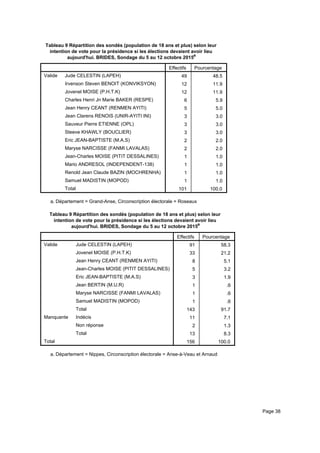 Tableau 9 Répartition des sondés (population de 18 ans et plus) selon leur
intention de vote pour la présidence si les élections devaient avoir lieu
aujourd'hui. BRIDES, Sondage du 5 au 12 octobre 2015a
Effectifs Pourcentage
Valide Jude CELESTIN (LAPEH)
Irvenson Steven BENOIT (KONVIKSYON)
Jovenel MOISE (P.H.T.K)
Charles Henri Jn Marie BAKER (RESPE)
Jean Henry CEANT (RENMEN AYITI)
Jean Clarens RENOIS (UNIR-AYITI INI)
Sauveur Pierre ETIENNE (OPL)
Steeve KHAWLY (BOUCLIER)
Eric JEAN-BAPTISTE (M.A.S)
Maryse NARCISSE (FANMI LAVALAS)
Jean-Charles MOISE (PITIT DESSALINES)
Mario ANDRESOL (INDEPENDENT-138)
Renold Jean Claude BAZIN (MOCHRENHA)
Samuel MADISTIN (MOPOD)
Total
49 48.5
12 11.9
12 11.9
6 5.9
5 5.0
3 3.0
3 3.0
3 3.0
2 2.0
2 2.0
1 1.0
1 1.0
1 1.0
1 1.0
101 100.0
Département = Grand-Anse, Circonscription électorale = Roseauxa.
Tableau 9 Répartition des sondés (population de 18 ans et plus) selon leur
intention de vote pour la présidence si les élections devaient avoir lieu
aujourd'hui. BRIDES, Sondage du 5 au 12 octobre 2015a
Effectifs Pourcentage
Valide Jude CELESTIN (LAPEH)
Jovenel MOISE (P.H.T.K)
Jean Henry CEANT (RENMEN AYITI)
Jean-Charles MOISE (PITIT DESSALINES)
Eric JEAN-BAPTISTE (M.A.S)
Jean BERTIN (M.U.R)
Maryse NARCISSE (FANMI LAVALAS)
Samuel MADISTIN (MOPOD)
Total
Manquante Indécis
Non réponse
Total
Total
91 58.3
33 21.2
8 5.1
5 3.2
3 1.9
1 .6
1 .6
1 .6
143 91.7
11 7.1
2 1.3
13 8.3
156 100.0
Département = Nippes, Circonscription électorale = Anse-à-Veau et Arnauda.
Page 38
 