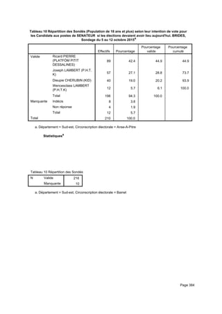 Tableau 10 Répartition des Sondés (Population de 18 ans et plus) selon leur intention de vote pour
les Candidats aux postes de SENATEUR si les élections devaient avoir lieu aujourd'hui. BRIDES,
Sondage du 5 au 12 octobre 2015a
Effectifs Pourcentage
Pourcentage
valide
Pourcentage
cumulé
Valide Ricard PIERRE
(PLATFÒM PITIT
DESSALINES)
Joseph LAMBERT (P.H.T.
K)
Dieupie CHERUBIN (KID)
Wencesclass LAMBERT
(P.H.T.K)
Total
Manquante Indécis
Non réponse
Total
Total
89 42.4 44.9 44.9
57 27.1 28.8 73.7
40 19.0 20.2 93.9
12 5.7 6.1 100.0
198 94.3 100.0
8 3.8
4 1.9
12 5.7
210 100.0
Département = Sud-est, Circonscription électorale = Anse-A-Pitrea.
Statistiquesa
Tableau 10 Répartition des Sondés (Population de 18 ans et plus) selon leur intention de vote pour les Candidats aux postes de STableau 10 Répartition des Sondés (Population de 18 ans et plus) selon leur intention de vote pour les Candidats aux postes de STableau 10 Répartition des Sondés (Population de 18 ans et plus) selon leur intention de vote pour les Candidats aux postes de S
N Valide
Manquante
Tableau 10 Répartition des Sondés (Population de 18 ans et plus) selon leur intention de vote pour les Candidats aux postes de S
216
10
Tableau 10 Répartition des Sondés (Population de 18 ans et plus) selon leur intention de vote pour les Candidats aux postes de STableau 10 Répartition des Sondés (Population de 18 ans et plus) selon leur intention de vote pour les Candidats aux postes de STableau 10 Répartition des Sondés (Population de 18 ans et plus) selon leur intention de vote pour les Candidats aux postes de S
Département = Sud-est, Circonscription électorale = Baineta.
Page 384
 