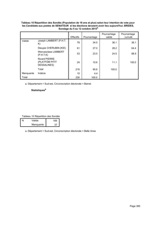 Tableau 10 Répartition des Sondés (Population de 18 ans et plus) selon leur intention de vote pour
les Candidats aux postes de SENATEUR si les élections devaient avoir lieu aujourd'hui. BRIDES,
Sondage du 5 au 12 octobre 2015a
Effectifs Pourcentage
Pourcentage
valide
Pourcentage
cumulé
Valide Joseph LAMBERT (P.H.T.
K)
Dieupie CHERUBIN (KID)
Wencesclass LAMBERT
(P.H.T.K)
Ricard PIERRE
(PLATFÒM PITIT
DESSALINES)
Total
Manquante Indécis
Total
78 34.5 36.1 36.1
61 27.0 28.2 64.4
53 23.5 24.5 88.9
24 10.6 11.1 100.0
216 95.6 100.0
10 4.4
226 100.0
Département = Sud-est, Circonscription électorale = Baineta.
Statistiquesa
Tableau 10 Répartition des Sondés (Population de 18 ans et plus) selon leur intention de vote pour les Candidats aux postes de STableau 10 Répartition des Sondés (Population de 18 ans et plus) selon leur intention de vote pour les Candidats aux postes de STableau 10 Répartition des Sondés (Population de 18 ans et plus) selon leur intention de vote pour les Candidats aux postes de S
N Valide
Manquante
Tableau 10 Répartition des Sondés (Population de 18 ans et plus) selon leur intention de vote pour les Candidats aux postes de S
169
37
Tableau 10 Répartition des Sondés (Population de 18 ans et plus) selon leur intention de vote pour les Candidats aux postes de STableau 10 Répartition des Sondés (Population de 18 ans et plus) selon leur intention de vote pour les Candidats aux postes de STableau 10 Répartition des Sondés (Population de 18 ans et plus) selon leur intention de vote pour les Candidats aux postes de S
Département = Sud-est, Circonscription électorale = Belle Ansea.
Page 385
 