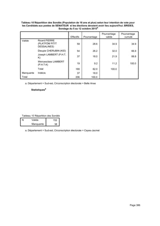 Tableau 10 Répartition des Sondés (Population de 18 ans et plus) selon leur intention de vote pour
les Candidats aux postes de SENATEUR si les élections devaient avoir lieu aujourd'hui. BRIDES,
Sondage du 5 au 12 octobre 2015a
Effectifs Pourcentage
Pourcentage
valide
Pourcentage
cumulé
Valide Ricard PIERRE
(PLATFÒM PITIT
DESSALINES)
Dieupie CHERUBIN (KID)
Joseph LAMBERT (P.H.T.
K)
Wencesclass LAMBERT
(P.H.T.K)
Total
Manquante Indécis
Total
59 28.6 34.9 34.9
54 26.2 32.0 66.9
37 18.0 21.9 88.8
19 9.2 11.2 100.0
169 82.0 100.0
37 18.0
206 100.0
Département = Sud-est, Circonscription électorale = Belle Ansea.
Statistiquesa
Tableau 10 Répartition des Sondés (Population de 18 ans et plus) selon leur intention de vote pour les Candidats aux postes de STableau 10 Répartition des Sondés (Population de 18 ans et plus) selon leur intention de vote pour les Candidats aux postes de STableau 10 Répartition des Sondés (Population de 18 ans et plus) selon leur intention de vote pour les Candidats aux postes de S
N Valide
Manquante
Tableau 10 Répartition des Sondés (Population de 18 ans et plus) selon leur intention de vote pour les Candidats aux postes de S
152
38
Tableau 10 Répartition des Sondés (Population de 18 ans et plus) selon leur intention de vote pour les Candidats aux postes de STableau 10 Répartition des Sondés (Population de 18 ans et plus) selon leur intention de vote pour les Candidats aux postes de STableau 10 Répartition des Sondés (Population de 18 ans et plus) selon leur intention de vote pour les Candidats aux postes de S
Département = Sud-est, Circonscription électorale = Cayes-Jacmela.
Page 386
 