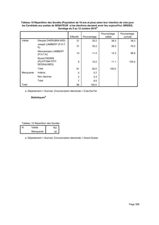 Tableau 10 Répartition des Sondés (Population de 18 ans et plus) selon leur intention de vote pour
les Candidats aux postes de SENATEUR si les élections devaient avoir lieu aujourd'hui. BRIDES,
Sondage du 5 au 12 octobre 2015a
Effectifs Pourcentage
Pourcentage
valide
Pourcentage
cumulé
Valide Dieupie CHERUBIN (KID)
Joseph LAMBERT (P.H.T.
K)
Wencesclass LAMBERT
(P.H.T.K)
Ricard PIERRE
(PLATFÒM PITIT
DESSALINES)
Total
Manquante Indécis
Non réponse
Total
Total
31 35.2 38.3 38.3
31 35.2 38.3 76.5
10 11.4 12.3 88.9
9 10.2 11.1 100.0
81 92.0 100.0
5 5.7
2 2.3
7 8.0
88 100.0
Département = Sud-est, Circonscription électorale = Cote-De-Fera.
Statistiquesa
Tableau 10 Répartition des Sondés (Population de 18 ans et plus) selon leur intention de vote pour les Candidats aux postes de STableau 10 Répartition des Sondés (Population de 18 ans et plus) selon leur intention de vote pour les Candidats aux postes de STableau 10 Répartition des Sondés (Population de 18 ans et plus) selon leur intention de vote pour les Candidats aux postes de S
N Valide
Manquante
Tableau 10 Répartition des Sondés (Population de 18 ans et plus) selon leur intention de vote pour les Candidats aux postes de S
162
32
Tableau 10 Répartition des Sondés (Population de 18 ans et plus) selon leur intention de vote pour les Candidats aux postes de STableau 10 Répartition des Sondés (Population de 18 ans et plus) selon leur intention de vote pour les Candidats aux postes de STableau 10 Répartition des Sondés (Population de 18 ans et plus) selon leur intention de vote pour les Candidats aux postes de S
Département = Sud-est, Circonscription électorale = Grand Gosiera.
Page 388
 