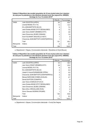 Tableau 9 Répartition des sondés (population de 18 ans et plus) selon leur intention
de vote pour la présidence si les élections devaient avoir lieu aujourd'hui. BRIDES,
Sondage du 5 au 12 octobre 2015a
Effectifs Pourcentage
Valide Jude CELESTIN (LAPEH)
Jovenel MOISE (P.H.T.K)
Eric JEAN-BAPTISTE (M.A.S)
Jean-Charles MOISE (PITIT DESSALINES)
Jean Henry CEANT (RENMEN AYITI)
Jean-Chavannes JEUNE (CANAAN)
Aviol FLEURANT (NOUVELLE HAITI)
Chavannes JEAN BAPTISTE (KONTRAPEPLA)
Total
Manquante Indécis
Total
64 60.4
13 12.3
8 7.5
8 7.5
4 3.8
2 1.9
1 .9
1 .9
101 95.3
5 4.7
106 100.0
Département = Nippes, Circonscription électorale = Baradères et Grand Boucana.
Tableau 9 Répartition des sondés (population de 18 ans et plus) selon leur intention
de vote pour la présidence si les élections devaient avoir lieu aujourd'hui. BRIDES,
Sondage du 5 au 12 octobre 2015a
Effectifs Pourcentage
Valide Jude CELESTIN (LAPEH)
Jean Henry CEANT (RENMEN AYITI)
Jovenel MOISE (P.H.T.K)
Eric JEAN-BAPTISTE (M.A.S)
Joseph G.Varnel DURANDISSE (PPRA)
Chavannes JEAN BAPTISTE (KONTRAPEPLA)
Maryse NARCISSE (FANMI LAVALAS)
Daniel DUPITON (CONAPPH)
Jean Herve CHARLES (P.E.N.H)
Jean-Charles MOISE (PITIT DESSALINES)
Jean-Chavannes JEUNE (CANAAN)
Marc-Arthur DROUILLARD (PUN)
Simon Dieuseul DESRAS (PALMIS)
Total
Manquante Indécis
Total
43 38.4
29 25.9
9 8.0
6 5.4
5 4.5
4 3.6
3 2.7
1 .9
1 .9
1 .9
1 .9
1 .9
1 .9
105 93.8
7 6.3
112 100.0
Département = Nippes, Circonscription électorale = Fonds Des Negresa.
Page 39
 