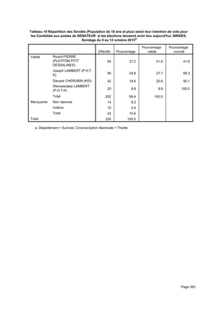 Tableau 10 Répartition des Sondés (Population de 18 ans et plus) selon leur intention de vote pour
les Candidats aux postes de SENATEUR si les élections devaient avoir lieu aujourd'hui. BRIDES,
Sondage du 5 au 12 octobre 2015a
Effectifs Pourcentage
Pourcentage
valide
Pourcentage
cumulé
Valide Ricard PIERRE
(PLATFÒM PITIT
DESSALINES)
Joseph LAMBERT (P.H.T.
K)
Dieupie CHERUBIN (KID)
Wencesclass LAMBERT
(P.H.T.K)
Total
Manquante Non réponse
Indécis
Total
Total
84 37.2 41.6 41.6
56 24.8 27.7 69.3
42 18.6 20.8 90.1
20 8.8 9.9 100.0
202 89.4 100.0
14 6.2
10 4.4
24 10.6
226 100.0
Département = Sud-est, Circonscription électorale = Thiottea.
Page 393
 