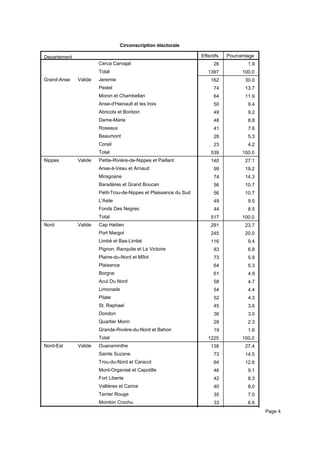 Circonscription électorale
Departement Effectifs Pourcentage
Cerca Carvajal
Total
Grand-Anse Valide Jeremie
Pestel
Moron et Chambellan
Anse-d'Hainault et les Irois
Abricots et Bonbon
Dame-Marie
Roseaux
Beaumont
Corail
Total
Nippes Valide Petite-Rivière-de-Nippes et Paillant
Anse-à-Veau et Arnaud
Miragoane
Baradères et Grand Boucan
Petit-Trou-de-Nippes et Plaissance du Sud
L'Asile
Fonds Des Negres
Total
Nord Valide Cap Haitien
Port Margot
Limbé et Bas-Limbé
Pignon, Ranquite et La Victoire
Plaine-du-Nord et Mîlot
Plaisance
Borgne
Acul Du Nord
Limonade
Pilate
St. Raphael
Dondon
Quartier Morin
Grande-Rivière-du-Nord et Bahon
Total
Nord-Est Valide Ouanaminthe
Sainte Suzane
Trou-du-Nord et Caracol
Mont-Organisé et Capotille
Fort Liberte
Vallières et Carice
Terrier Rouge
Mombin Crochu
26 1.9
1397 100.0
162 30.0
74 13.7
64 11.9
50 9.4
49 9.2
48 8.8
41 7.6
28 5.3
23 4.2
539 100.0
140 27.1
99 19.2
74 14.3
56 10.7
56 10.7
49 9.5
44 8.5
517 100.0
291 23.7
245 20.0
116 9.4
83 6.8
73 5.9
64 5.3
61 4.9
58 4.7
54 4.4
52 4.3
45 3.6
36 3.0
28 2.3
19 1.6
1225 100.0
138 27.4
73 14.5
64 12.6
46 9.1
42 8.3
40 8.0
35 7.0
33 6.6
33 6.5 Page 4
 