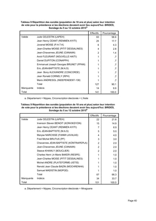 Tableau 9 Répartition des sondés (population de 18 ans et plus) selon leur intention
de vote pour la présidence si les élections devaient avoir lieu aujourd'hui. BRIDES,
Sondage du 5 au 12 octobre 2015a
Effectifs Pourcentage
Valide Jude CELESTIN (LAPEH)
Jean Henry CEANT (RENMEN AYITI)
Jovenel MOISE (P.H.T.K)
Jean-Charles MOISE (PITIT DESSALINES)
Jean-Chavannes JEUNE (CANAAN)
Aviol FLEURANT (NOUVELLE HAITI)
Daniel DUPITON (CONAPPH)
Emmanuel Joseph Georges BRUNET (PPAN)
Eric JEAN-BAPTISTE (M.A.S)
Jean Bony ALEXANDRE (CONCORDE)
Jean Ronald CORNELY (RPH)
Mario ANDRESOL (INDEPENDENT-138)
Total
Manquante Indécis
Total
83 58.9
25 17.7
6 4.3
4 2.8
2 1.4
1 .7
1 .7
1 .7
1 .7
1 .7
1 .7
1 .7
127 90.1
14 9.9
141 100.0
Département = Nippes, Circonscription électorale = L'Asilea.
Tableau 9 Répartition des sondés (population de 18 ans et plus) selon leur intention
de vote pour la présidence si les élections devaient avoir lieu aujourd'hui. BRIDES,
Sondage du 5 au 12 octobre 2015a
Effectifs Pourcentage
Valide Jude CELESTIN (LAPEH)
Irvenson Steven BENOIT (KONVIKSYON)
Jean Henry CEANT (RENMEN AYITI)
Eric JEAN-BAPTISTE (M.A.S)
Maryse NARCISSE (FANMI LAVALAS)
Fred Michel BRUTUS (PF)
Chavannes JEAN BAPTISTE (KONTRAPEPLA)
Jean-Chavannes JEUNE (CANAAN)
Steeve KHAWLY (BOUCLIER)
Charles Henri Jn Marie BAKER (RESPE)
Jean-Charles MOISE (PITIT DESSALINES)
Michel ANDRE (PLATEFORME-JISTIS)
Renold Jean Claude BAZIN (MOCHRENHA)
Samuel MADISTIN (MOPOD)
Total
Manquante Indécis
Total
22 21.8
15 14.9
7 6.9
5 5.0
4 4.0
3 3.0
2 2.0
2 2.0
2 2.0
1 1.0
1 1.0
1 1.0
1 1.0
1 1.0
67 66.3
34 33.7
101 100.0
Département = Nippes, Circonscription électorale = Miragoanea.
Page 40
 