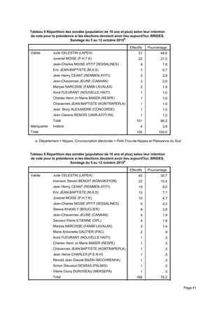 Tableau 9 Répartition des sondés (population de 18 ans et plus) selon leur intention
de vote pour la présidence si les élections devaient avoir lieu aujourd'hui. BRIDES,
Sondage du 5 au 12 octobre 2015a
Effectifs Pourcentage
Valide Jude CELESTIN (LAPEH)
Jovenel MOISE (P.H.T.K)
Jean-Charles MOISE (PITIT DESSALINES)
Eric JEAN-BAPTISTE (M.A.S)
Jean Henry CEANT (RENMEN AYITI)
Jean-Chavannes JEUNE (CANAAN)
Maryse NARCISSE (FANMI LAVALAS)
Aviol FLEURANT (NOUVELLE HAITI)
Charles Henri Jn Marie BAKER (RESPE)
Chavannes JEAN BAPTISTE (KONTRAPEPLA)
Jean Bony ALEXANDRE (CONCORDE)
Jean Clarens RENOIS (UNIR-AYITI INI)
Total
Manquante Indécis
Total
51 48.6
22 21.0
8 7.6
7 6.7
3 2.9
3 2.9
2 1.9
1 1.0
1 1.0
1 1.0
1 1.0
1 1.0
101 96.2
4 3.8
105 100.0
Département = Nippes, Circonscription électorale = Petit-Trou-de-Nippes et Plaissance du Suda.
Tableau 9 Répartition des sondés (population de 18 ans et plus) selon leur intention
de vote pour la présidence si les élections devaient avoir lieu aujourd'hui. BRIDES,
Sondage du 5 au 12 octobre 2015a
Effectifs Pourcentage
Valide Jude CELESTIN (LAPEH)
Irvenson Steven BENOIT (KONVIKSYON)
Jean Henry CEANT (RENMEN AYITI)
Eric JEAN-BAPTISTE (M.A.S)
Jovenel MOISE (P.H.T.K)
Jean-Charles MOISE (PITIT DESSALINES)
Steeve KHAWLY (BOUCLIER)
Jean-Chavannes JEUNE (CANAAN)
Sauveur Pierre ETIENNE (OPL)
Maryse NARCISSE (FANMI LAVALAS)
Marie Antoinette GAUTIER (PAC)
Aviol FLEURANT (NOUVELLE HAITI)
Charles Henri Jn Marie BAKER (RESPE)
Chavannes JEAN BAPTISTE (KONTRAPEPLA)
Jean Herve CHARLES (P.E.N.H)
Renold Jean Claude BAZIN (MOCHRENHA)
Simon Dieuseul DESRAS (PALMIS)
Vilaire Cluny DUROSEAU (MEKSEPA)
Total
65 30.7
22 10.4
19 9.0
15 7.1
10 4.7
9 4.2
8 3.8
4 1.9
4 1.9
3 1.4
2 .9
1 .5
1 .5
1 .5
1 .5
1 .5
1 .5
1 .5
168 79.2
44 20.8
Page 41
 