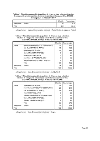 Tableau 9 Répartition des sondés (population de 18 ans et plus) selon leur intention
de vote pour la présidence si les élections devaient avoir lieu aujourd'hui. BRIDES,
Sondage du 5 au 12 octobre 2015a
Effectifs Pourcentage
Manquante Indécis
Total
44 20.8
212 100.0
Département = Nippes, Circonscription électorale = Petite-Rivière-de-Nippes et Paillanta.
Tableau 9 Répartition des sondés (population de 18 ans et plus) selon leur
intention de vote pour la présidence si les élections devaient avoir lieu
aujourd'hui. BRIDES, Sondage du 5 au 12 octobre 2015a
Effectifs Pourcentage
Valide Jean-Charles MOISE (PITIT DESSALINES)
Eric JEAN-BAPTISTE (M.A.S)
Jovenel MOISE (P.H.T.K)
Samuel MADISTIN (MOPOD)
Jude CELESTIN (LAPEH)
Jean Herve CHARLES (P.E.N.H)
Maryse NARCISSE (FANMI LAVALAS)
Total
Manquante Indécis
Total
33 32.7
17 16.8
15 14.9
7 6.9
3 3.0
1 1.0
1 1.0
77 76.2
24 23.8
101 100.0
Département = Nord, Circonscription électorale = Acul Du Norda.
Tableau 9 Répartition des sondés (population de 18 ans et plus) selon leur
intention de vote pour la présidence si les élections devaient avoir lieu
aujourd'hui. BRIDES, Sondage du 5 au 12 octobre 2015a
Effectifs Pourcentage
Valide Jovenel MOISE (P.H.T.K)
Jean-Charles MOISE (PITIT DESSALINES)
Eric JEAN-BAPTISTE (M.A.S)
Jude CELESTIN (LAPEH)
Irvenson Steven BENOIT (KONVIKSYON)
Samuel MADISTIN (MOPOD)
Sauveur Pierre ETIENNE (OPL)
Total
Manquante Indécis
Total
26 25.5
22 21.6
11 10.8
6 5.9
2 2.0
1 1.0
1 1.0
69 67.6
33 32.4
102 100.0
Département = Nord, Circonscription électorale = Borgnea.
Page 42
 