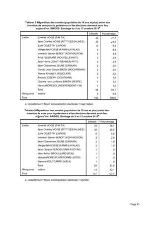 Tableau 9 Répartition des sondés (population de 18 ans et plus) selon leur
intention de vote pour la présidence si les élections devaient avoir lieu
aujourd'hui. BRIDES, Sondage du 5 au 12 octobre 2015a
Effectifs Pourcentage
Valide Jovenel MOISE (P.H.T.K)
Jean-Charles MOISE (PITIT DESSALINES)
Jude CELESTIN (LAPEH)
Maryse NARCISSE (FANMI LAVALAS)
Irvenson Steven BENOIT (KONVIKSYON)
Aviol FLEURANT (NOUVELLE HAITI)
Jean Henry CEANT (RENMEN AYITI)
Jean-Chavannes JEUNE (CANAAN)
Renold Jean Claude BAZIN (MOCHRENHA)
Steeve KHAWLY (BOUCLIER)
Antoine JOSEPH (DELIVRANS)
Charles Henri Jn Marie BAKER (RESPE)
Mario ANDRESOL (INDEPENDENT-138)
Total
Manquante Indécis
Total
32 31.4
25 24.5
10 9.8
9 8.8
5 4.9
3 2.9
3 2.9
2 2.0
2 2.0
2 2.0
1 1.0
1 1.0
1 1.0
96 94.1
6 5.9
102 100.0
Département = Nord, Circonscription électorale = Cap Haitiena.
Tableau 9 Répartition des sondés (population de 18 ans et plus) selon leur
intention de vote pour la présidence si les élections devaient avoir lieu
aujourd'hui. BRIDES, Sondage du 5 au 12 octobre 2015a
Effectifs Pourcentage
Valide Jovenel MOISE (P.H.T.K)
Jean-Charles MOISE (PITIT DESSALINES)
Jude CELESTIN (LAPEH)
Irvenson Steven BENOIT (KONVIKSYON)
Jean-Chavannes JEUNE (CANAAN)
Maryse NARCISSE (FANMI LAVALAS)
Jean Clarens RENOIS (UNIR-AYITI INI)
Marc-Arthur DROUILLARD (PUN)
Michel ANDRE (PLATEFORME-JISTIS)
Westner POLYCARPE (M.R.A)
Total
Manquante Indécis
Total
39 36.4
38 35.5
6 5.6
3 2.8
2 1.9
2 1.9
1 .9
1 .9
1 .9
1 .9
94 87.9
13 12.1
107 100.0
Département = Nord, Circonscription électorale = Dondona.
Page 43
 