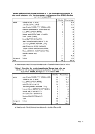 Tableau 9 Répartition des sondés (population de 18 ans et plus) selon leur intention de
vote pour la présidence si les élections devaient avoir lieu aujourd'hui. BRIDES, Sondage
du 5 au 12 octobre 2015a
Effectifs Pourcentage
Valide Jovenel MOISE (P.H.T.K)
Jude CELESTIN (LAPEH)
Jean-Charles MOISE (PITIT DESSALINES)
Irvenson Steven BENOIT (KONVIKSYON)
Eric JEAN-BAPTISTE (M.A.S)
Maryse NARCISSE (FANMI LAVALAS)
Amos ANDRE (FURH)
Daniel DUPITON (CONAPPH)
Jean Clarens RENOIS (UNIR-AYITI INI)
Jean Henry CEANT (RENMEN AYITI)
Jean-Chavannes JEUNE (CANAAN)
Joseph G.Varnel DURANDISSE (PPRA)
Mario ANDRESOL (INDEPENDENT-138)
Mathias PIERRE (KP)
Total
Manquante Indécis
Total
39 36.8
16 15.1
11 10.4
3 2.8
2 1.9
2 1.9
1 .9
1 .9
1 .9
1 .9
1 .9
1 .9
1 .9
1 .9
81 76.4
25 23.6
106 100.0
Département = Nord, Circonscription électorale = Grande-Rivière-du-Nord et Bahona.
Tableau 9 Répartition des sondés (population de 18 ans et plus) selon leur
intention de vote pour la présidence si les élections devaient avoir lieu
aujourd'hui. BRIDES, Sondage du 5 au 12 octobre 2015a
Effectifs Pourcentage
Valide Jean-Charles MOISE (PITIT DESSALINES)
Jovenel MOISE (P.H.T.K)
Eric JEAN-BAPTISTE (M.A.S)
Jude CELESTIN (LAPEH)
Jean Henry CEANT (RENMEN AYITI)
Irvenson Steven BENOIT (KONVIKSYON)
Samuel MADISTIN (MOPOD)
Steeve KHAWLY (BOUCLIER)
Westner POLYCARPE (M.R.A)
Total
Manquante Indécis
Total
35 33.0
30 28.3
14 13.2
10 9.4
2 1.9
1 .9
1 .9
1 .9
1 .9
95 89.6
11 10.4
106 100.0
Département = Nord, Circonscription électorale = Limbé et Bas-Limbéa.
Page 44
 