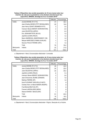 Tableau 9 Répartition des sondés (population de 18 ans et plus) selon leur
intention de vote pour la présidence si les élections devaient avoir lieu
aujourd'hui. BRIDES, Sondage du 5 au 12 octobre 2015a
Effectifs Pourcentage
Valide Jovenel MOISE (P.H.T.K)
Jean-Charles MOISE (PITIT DESSALINES)
Jean Henry CEANT (RENMEN AYITI)
Irvenson Steven BENOIT (KONVIKSYON)
Jude CELESTIN (LAPEH)
Eric JEAN-BAPTISTE (M.A.S)
Jephthé LUCIEN (PSUH)
Mario ANDRESOL (INDEPENDENT-138)
Maryse NARCISSE (FANMI LAVALAS)
Sauveur Pierre ETIENNE (OPL)
Total
Manquante Indécis
Total
47 46.5
20 19.8
3 3.0
2 2.0
2 2.0
1 1.0
1 1.0
1 1.0
1 1.0
1 1.0
79 78.2
22 21.8
101 100.0
Département = Nord, Circonscription électorale = Limonadea.
Tableau 9 Répartition des sondés (population de 18 ans et plus) selon leur
intention de vote pour la présidence si les élections devaient avoir lieu
aujourd'hui. BRIDES, Sondage du 5 au 12 octobre 2015a
Effectifs Pourcentage
Valide Jovenel MOISE (P.H.T.K)
Jean-Charles MOISE (PITIT DESSALINES)
Jude CELESTIN (LAPEH)
Jephthé LUCIEN (PSUH)
Irvenson Steven BENOIT (KONVIKSYON)
Jean-Chavannes JEUNE (CANAAN)
Mathias PIERRE (KP)
Aviol FLEURANT (NOUVELLE HAITI)
Charles Henri Jn Marie BAKER (RESPE)
Fred Michel BRUTUS (PF)
Fresnel LAROSILIERE (MIDH)
Steeve KHAWLY (BOUCLIER)
Total
Manquante Indécis
Total
25 22.9
24 22.0
22 20.2
8 7.3
3 2.8
2 1.8
2 1.8
1 .9
1 .9
1 .9
1 .9
1 .9
91 83.5
18 16.5
109 100.0
Département = Nord, Circonscription électorale = Pignon, Ranquite et La Victoirea.
Page 45
 