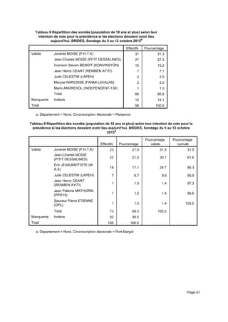 Tableau 9 Répartition des sondés (population de 18 ans et plus) selon leur
intention de vote pour la présidence si les élections devaient avoir lieu
aujourd'hui. BRIDES, Sondage du 5 au 12 octobre 2015a
Effectifs Pourcentage
Valide Jovenel MOISE (P.H.T.K)
Jean-Charles MOISE (PITIT DESSALINES)
Irvenson Steven BENOIT (KONVIKSYON)
Jean Henry CEANT (RENMEN AYITI)
Jude CELESTIN (LAPEH)
Maryse NARCISSE (FANMI LAVALAS)
Mario ANDRESOL (INDEPENDENT-138)
Total
Manquante Indécis
Total
31 31.3
27 27.3
15 15.2
7 7.1
2 2.0
2 2.0
1 1.0
85 85.9
14 14.1
99 100.0
Département = Nord, Circonscription électorale = Plaisancea.
Tableau 9 Répartition des sondés (population de 18 ans et plus) selon leur intention de vote pour la
présidence si les élections devaient avoir lieu aujourd'hui. BRIDES, Sondage du 5 au 12 octobre
2015a
Effectifs Pourcentage
Pourcentage
valide
Pourcentage
cumulé
Valide Jovenel MOISE (P.H.T.K)
Jean-Charles MOISE
(PITIT DESSALINES)
Eric JEAN-BAPTISTE (M.
A.S)
Jude CELESTIN (LAPEH)
Jean Henry CEANT
(RENMEN AYITI)
Jean Paleme MATHURIN
(PPG18)
Sauveur Pierre ETIENNE
(OPL)
Total
Manquante Indécis
Total
23 21.9 31.5 31.5
22 21.0 30.1 61.6
18 17.1 24.7 86.3
7 6.7 9.6 95.9
1 1.0 1.4 97.3
1 1.0 1.4 98.6
1 1.0 1.4 100.0
73 69.5 100.0
32 30.5
105 100.0
Département = Nord, Circonscription électorale = Port Margota.
Page 47
 