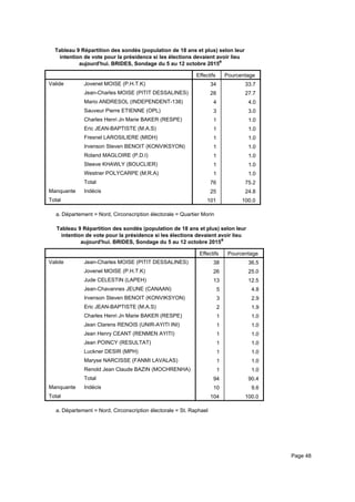 Tableau 9 Répartition des sondés (population de 18 ans et plus) selon leur
intention de vote pour la présidence si les élections devaient avoir lieu
aujourd'hui. BRIDES, Sondage du 5 au 12 octobre 2015a
Effectifs Pourcentage
Valide Jovenel MOISE (P.H.T.K)
Jean-Charles MOISE (PITIT DESSALINES)
Mario ANDRESOL (INDEPENDENT-138)
Sauveur Pierre ETIENNE (OPL)
Charles Henri Jn Marie BAKER (RESPE)
Eric JEAN-BAPTISTE (M.A.S)
Fresnel LAROSILIERE (MIDH)
Irvenson Steven BENOIT (KONVIKSYON)
Roland MAGLOIRE (P.D.I)
Steeve KHAWLY (BOUCLIER)
Westner POLYCARPE (M.R.A)
Total
Manquante Indécis
Total
34 33.7
28 27.7
4 4.0
3 3.0
1 1.0
1 1.0
1 1.0
1 1.0
1 1.0
1 1.0
1 1.0
76 75.2
25 24.8
101 100.0
Département = Nord, Circonscription électorale = Quartier Morina.
Tableau 9 Répartition des sondés (population de 18 ans et plus) selon leur
intention de vote pour la présidence si les élections devaient avoir lieu
aujourd'hui. BRIDES, Sondage du 5 au 12 octobre 2015a
Effectifs Pourcentage
Valide Jean-Charles MOISE (PITIT DESSALINES)
Jovenel MOISE (P.H.T.K)
Jude CELESTIN (LAPEH)
Jean-Chavannes JEUNE (CANAAN)
Irvenson Steven BENOIT (KONVIKSYON)
Eric JEAN-BAPTISTE (M.A.S)
Charles Henri Jn Marie BAKER (RESPE)
Jean Clarens RENOIS (UNIR-AYITI INI)
Jean Henry CEANT (RENMEN AYITI)
Jean POINCY (RESULTAT)
Luckner DESIR (MPH)
Maryse NARCISSE (FANMI LAVALAS)
Renold Jean Claude BAZIN (MOCHRENHA)
Total
Manquante Indécis
Total
38 36.5
26 25.0
13 12.5
5 4.8
3 2.9
2 1.9
1 1.0
1 1.0
1 1.0
1 1.0
1 1.0
1 1.0
1 1.0
94 90.4
10 9.6
104 100.0
Département = Nord, Circonscription électorale = St. Raphaela.
Page 48
 