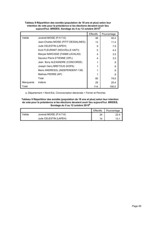 Tableau 9 Répartition des sondés (population de 18 ans et plus) selon leur
intention de vote pour la présidence si les élections devaient avoir lieu
aujourd'hui. BRIDES, Sondage du 5 au 12 octobre 2015a
Effectifs Pourcentage
Valide Jovenel MOISE (P.H.T.K)
Jean-Charles MOISE (PITIT DESSALINES)
Jude CELESTIN (LAPEH)
Aviol FLEURANT (NOUVELLE HAITI)
Maryse NARCISSE (FANMI LAVALAS)
Sauveur Pierre ETIENNE (OPL)
Jean Bony ALEXANDRE (CONCORDE)
Joseph Harry BRETOUS (KOPA)
Mario ANDRESOL (INDEPENDENT-138)
Mathias PIERRE (KP)
Total
Manquante Indécis
Total
46 40.4
13 11.4
9 7.9
5 4.4
4 3.5
4 3.5
1 .9
1 .9
1 .9
1 .9
85 74.6
29 25.4
114 100.0
Département = Nord-Est, Circonscription électorale = Ferrier et Perchesa.
Tableau 9 Répartition des sondés (population de 18 ans et plus) selon leur intention
de vote pour la présidence si les élections devaient avoir lieu aujourd'hui. BRIDES,
Sondage du 5 au 12 octobre 2015a
Effectifs Pourcentage
Valide Jovenel MOISE (P.H.T.K)
Jude CELESTIN (LAPEH)
24 22.4
14 13.1
9 8.4
Page 49
 