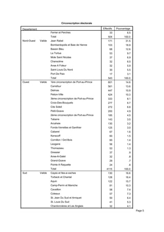 Circonscription électorale
Departement Effectifs Pourcentage
Ferrier et Perches
Total
Nord-Ouest Valide Jean Rabel
Bombardopolis et Baie de Henne
Bassin Bleu
La Tortue
Mole Saint Nicolas
Chansolme
Anse A Foleur
Saint Louis Du Nord
Port De Paix
Total
Ouest Valide 1ère circonscription de Port-au-Prince
Carrefour
Delmas
Petion-Ville
3ème circonscription de Port-au-Prince
Croix-Des-Bouquets
Cite Soleil
Petit-Goave
2ème circonscription de Port-au-Prince
Tabarre
Arcahaie
Fonds-Verrettes et Ganthier
Cabaret
Kenscoff
Cornillon / Grd Bois
Leogane
Thomazeau
Gressier
Anse-A-Galet
Grand-Goave
Pointe A Raquette
Total
Sud Valide Cayes et îles-a-vaches
Torbeck et Chantal
Aquin
Camp-Perrin et Maniche
Cavaillon
Coteaux
St. Jean Du Sud et Arniquet
St. Louis Du Sud
Chardonnières et Les Anglais
33 6.5
504 100.0
171 31.5
103 18.9
68 12.6
53 9.7
37 6.9
32 6.0
32 5.9
30 5.5
17 3.1
543 100.0
601 14.6
561 13.6
447 10.9
424 10.3
333 8.1
277 6.7
272 6.6
200 4.9
185 4.5
143 3.5
130 3.2
125 3.0
67 1.6
60 1.5
60 1.4
56 1.4
53 1.3
37 .9
32 .8
29 .7
24 .6
4115 100.0
130 16.6
128 16.4
122 15.7
81 10.3
58 7.4
57 7.3
50 6.4
41 5.3
32 4.1
26 3.4 Page 5
 