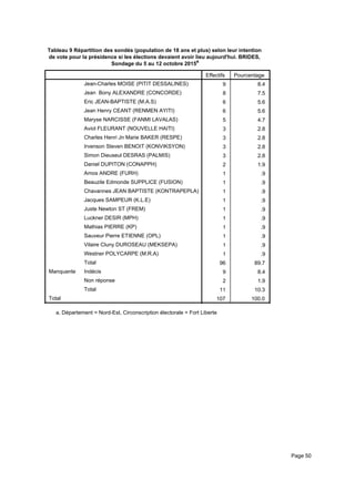 Tableau 9 Répartition des sondés (population de 18 ans et plus) selon leur intention
de vote pour la présidence si les élections devaient avoir lieu aujourd'hui. BRIDES,
Sondage du 5 au 12 octobre 2015a
Effectifs Pourcentage
Jean-Charles MOISE (PITIT DESSALINES)
Jean Bony ALEXANDRE (CONCORDE)
Eric JEAN-BAPTISTE (M.A.S)
Jean Henry CEANT (RENMEN AYITI)
Maryse NARCISSE (FANMI LAVALAS)
Aviol FLEURANT (NOUVELLE HAITI)
Charles Henri Jn Marie BAKER (RESPE)
Irvenson Steven BENOIT (KONVIKSYON)
Simon Dieuseul DESRAS (PALMIS)
Daniel DUPITON (CONAPPH)
Amos ANDRE (FURH)
Beauzile Edmonde SUPPLICE (FUSION)
Chavannes JEAN BAPTISTE (KONTRAPEPLA)
Jacques SAMPEUR (K.L.E)
Juste Newton ST (FREM)
Luckner DESIR (MPH)
Mathias PIERRE (KP)
Sauveur Pierre ETIENNE (OPL)
Vilaire Cluny DUROSEAU (MEKSEPA)
Westner POLYCARPE (M.R.A)
Total
Manquante Indécis
Non réponse
Total
Total
9 8.4
8 7.5
6 5.6
6 5.6
5 4.7
3 2.8
3 2.8
3 2.8
3 2.8
2 1.9
1 .9
1 .9
1 .9
1 .9
1 .9
1 .9
1 .9
1 .9
1 .9
1 .9
96 89.7
9 8.4
2 1.9
11 10.3
107 100.0
Département = Nord-Est, Circonscription électorale = Fort Libertea.
Page 50
 