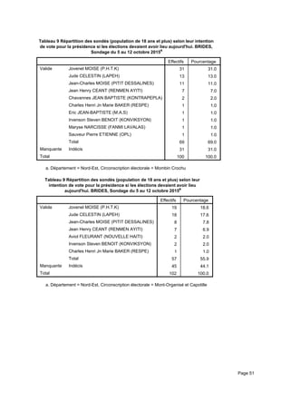 Tableau 9 Répartition des sondés (population de 18 ans et plus) selon leur intention
de vote pour la présidence si les élections devaient avoir lieu aujourd'hui. BRIDES,
Sondage du 5 au 12 octobre 2015a
Effectifs Pourcentage
Valide Jovenel MOISE (P.H.T.K)
Jude CELESTIN (LAPEH)
Jean-Charles MOISE (PITIT DESSALINES)
Jean Henry CEANT (RENMEN AYITI)
Chavannes JEAN BAPTISTE (KONTRAPEPLA)
Charles Henri Jn Marie BAKER (RESPE)
Eric JEAN-BAPTISTE (M.A.S)
Irvenson Steven BENOIT (KONVIKSYON)
Maryse NARCISSE (FANMI LAVALAS)
Sauveur Pierre ETIENNE (OPL)
Total
Manquante Indécis
Total
31 31.0
13 13.0
11 11.0
7 7.0
2 2.0
1 1.0
1 1.0
1 1.0
1 1.0
1 1.0
69 69.0
31 31.0
100 100.0
Département = Nord-Est, Circonscription électorale = Mombin Crochua.
Tableau 9 Répartition des sondés (population de 18 ans et plus) selon leur
intention de vote pour la présidence si les élections devaient avoir lieu
aujourd'hui. BRIDES, Sondage du 5 au 12 octobre 2015a
Effectifs Pourcentage
Valide Jovenel MOISE (P.H.T.K)
Jude CELESTIN (LAPEH)
Jean-Charles MOISE (PITIT DESSALINES)
Jean Henry CEANT (RENMEN AYITI)
Aviol FLEURANT (NOUVELLE HAITI)
Irvenson Steven BENOIT (KONVIKSYON)
Charles Henri Jn Marie BAKER (RESPE)
Total
Manquante Indécis
Total
19 18.6
18 17.6
8 7.8
7 6.9
2 2.0
2 2.0
1 1.0
57 55.9
45 44.1
102 100.0
Département = Nord-Est, Circonscription électorale = Mont-Organisé et Capotillea.
Page 51
 