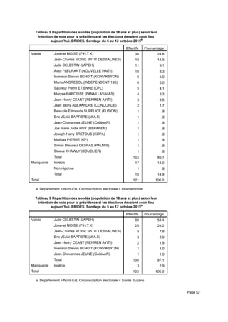 Tableau 9 Répartition des sondés (population de 18 ans et plus) selon leur
intention de vote pour la présidence si les élections devaient avoir lieu
aujourd'hui. BRIDES, Sondage du 5 au 12 octobre 2015a
Effectifs Pourcentage
Valide Jovenel MOISE (P.H.T.K)
Jean-Charles MOISE (PITIT DESSALINES)
Jude CELESTIN (LAPEH)
Aviol FLEURANT (NOUVELLE HAITI)
Irvenson Steven BENOIT (KONVIKSYON)
Mario ANDRESOL (INDEPENDENT-138)
Sauveur Pierre ETIENNE (OPL)
Maryse NARCISSE (FANMI LAVALAS)
Jean Henry CEANT (RENMEN AYITI)
Jean Bony ALEXANDRE (CONCORDE)
Beauzile Edmonde SUPPLICE (FUSION)
Eric JEAN-BAPTISTE (M.A.S)
Jean-Chavannes JEUNE (CANAAN)
Joe Marie Judie ROY (REPAREN)
Joseph Harry BRETOUS (KOPA)
Mathias PIERRE (KP)
Simon Dieuseul DESRAS (PALMIS)
Steeve KHAWLY (BOUCLIER)
Total
Manquante Indécis
Non réponse
Total
Total
30 24.8
18 14.9
11 9.1
10 8.3
6 5.0
6 5.0
5 4.1
4 3.3
3 2.5
2 1.7
1 .8
1 .8
1 .8
1 .8
1 .8
1 .8
1 .8
1 .8
103 85.1
17 14.0
1 .8
18 14.9
121 100.0
Département = Nord-Est, Circonscription électorale = Ouanaminthea.
Tableau 9 Répartition des sondés (population de 18 ans et plus) selon leur
intention de vote pour la présidence si les élections devaient avoir lieu
aujourd'hui. BRIDES, Sondage du 5 au 12 octobre 2015a
Effectifs Pourcentage
Valide Jude CELESTIN (LAPEH)
Jovenel MOISE (P.H.T.K)
Jean-Charles MOISE (PITIT DESSALINES)
Eric JEAN-BAPTISTE (M.A.S)
Jean Henry CEANT (RENMEN AYITI)
Irvenson Steven BENOIT (KONVIKSYON)
Jean-Chavannes JEUNE (CANAAN)
Total
Manquante Indécis
Total
56 54.4
29 28.2
8 7.8
3 2.9
2 1.9
1 1.0
1 1.0
100 97.1
3 2.9
103 100.0
Département = Nord-Est, Circonscription électorale = Sainte Suzanea.
Page 52
 