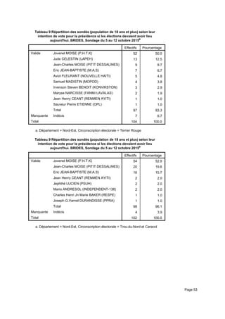 Tableau 9 Répartition des sondés (population de 18 ans et plus) selon leur
intention de vote pour la présidence si les élections devaient avoir lieu
aujourd'hui. BRIDES, Sondage du 5 au 12 octobre 2015a
Effectifs Pourcentage
Valide Jovenel MOISE (P.H.T.K)
Jude CELESTIN (LAPEH)
Jean-Charles MOISE (PITIT DESSALINES)
Eric JEAN-BAPTISTE (M.A.S)
Aviol FLEURANT (NOUVELLE HAITI)
Samuel MADISTIN (MOPOD)
Irvenson Steven BENOIT (KONVIKSYON)
Maryse NARCISSE (FANMI LAVALAS)
Jean Henry CEANT (RENMEN AYITI)
Sauveur Pierre ETIENNE (OPL)
Total
Manquante Indécis
Total
52 50.0
13 12.5
9 8.7
7 6.7
5 4.8
4 3.8
3 2.9
2 1.9
1 1.0
1 1.0
97 93.3
7 6.7
104 100.0
Département = Nord-Est, Circonscription électorale = Terrier Rougea.
Tableau 9 Répartition des sondés (population de 18 ans et plus) selon leur
intention de vote pour la présidence si les élections devaient avoir lieu
aujourd'hui. BRIDES, Sondage du 5 au 12 octobre 2015a
Effectifs Pourcentage
Valide Jovenel MOISE (P.H.T.K)
Jean-Charles MOISE (PITIT DESSALINES)
Eric JEAN-BAPTISTE (M.A.S)
Jean Henry CEANT (RENMEN AYITI)
Jephthé LUCIEN (PSUH)
Mario ANDRESOL (INDEPENDENT-138)
Charles Henri Jn Marie BAKER (RESPE)
Joseph G.Varnel DURANDISSE (PPRA)
Total
Manquante Indécis
Total
54 52.9
20 19.6
16 15.7
2 2.0
2 2.0
2 2.0
1 1.0
1 1.0
98 96.1
4 3.9
102 100.0
Département = Nord-Est, Circonscription électorale = Trou-du-Nord et Caracola.
Page 53
 