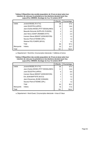 Tableau 9 Répartition des sondés (population de 18 ans et plus) selon leur
intention de vote pour la présidence si les élections devaient avoir lieu
aujourd'hui. BRIDES, Sondage du 5 au 12 octobre 2015a
Effectifs Pourcentage
Valide Jovenel MOISE (P.H.T.K)
Jude CELESTIN (LAPEH)
Jean-Charles MOISE (PITIT DESSALINES)
Beauzile Edmonde SUPPLICE (FUSION)
Jean Henry CEANT (RENMEN AYITI)
Irvenson Steven BENOIT (KONVIKSYON)
Sauveur Pierre ETIENNE (OPL)
Westner POLYCARPE (M.R.A)
Total
Manquante Indécis
Total
38 37.6
20 19.8
3 3.0
2 2.0
2 2.0
1 1.0
1 1.0
1 1.0
68 67.3
33 32.7
101 100.0
Département = Nord-Est, Circonscription électorale = Vallières et Caricea.
Tableau 9 Répartition des sondés (population de 18 ans et plus) selon leur
intention de vote pour la présidence si les élections devaient avoir lieu
aujourd'hui. BRIDES, Sondage du 5 au 12 octobre 2015a
Effectifs Pourcentage
Valide Jovenel MOISE (P.H.T.K)
Jean-Charles MOISE (PITIT DESSALINES)
Jude CELESTIN (LAPEH)
Irvenson Steven BENOIT (KONVIKSYON)
Eric JEAN-BAPTISTE (M.A.S)
Jean-Chavannes JEUNE (CANAAN)
Sauveur Pierre ETIENNE (OPL)
Total
Manquante Indécis
Total
58 57.4
11 10.9
9 8.9
2 2.0
1 1.0
1 1.0
1 1.0
83 82.2
18 17.8
101 100.0
Département = Nord-Ouest, Circonscription électorale = Anse A Foleura.
Page 54
 