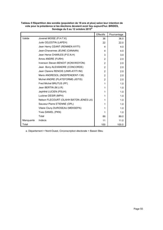 Tableau 9 Répartition des sondés (population de 18 ans et plus) selon leur intention de
vote pour la présidence si les élections devaient avoir lieu aujourd'hui. BRIDES,
Sondage du 5 au 12 octobre 2015a
Effectifs Pourcentage
Valide Jovenel MOISE (P.H.T.K)
Jude CELESTIN (LAPEH)
Jean Henry CEANT (RENMEN AYITI)
Jean-Chavannes JEUNE (CANAAN)
Jean Herve CHARLES (P.E.N.H)
Amos ANDRE (FURH)
Irvenson Steven BENOIT (KONVIKSYON)
Jean Bony ALEXANDRE (CONCORDE)
Jean Clarens RENOIS (UNIR-AYITI INI)
Mario ANDRESOL (INDEPENDENT-138)
Michel ANDRE (PLATEFORME-JISTIS)
Fred Michel BRUTUS (PF)
Jean BERTIN (M.U.R)
Jephthé LUCIEN (PSUH)
Luckner DESIR (MPH)
Nelson FLECOURT (OLAHH BATON JENES LA)
Sauveur Pierre ETIENNE (OPL)
Vilaire Cluny DUROSEAU (MEKSEPA)
Yves DANIEL (PKN)
Total
Manquante Indécis
Total
36 36.0
22 22.0
4 4.0
4 4.0
3 3.0
2 2.0
2 2.0
2 2.0
2 2.0
2 2.0
2 2.0
1 1.0
1 1.0
1 1.0
1 1.0
1 1.0
1 1.0
1 1.0
1 1.0
89 89.0
11 11.0
100 100.0
Département = Nord-Ouest, Circonscription électorale = Bassin Bleua.
Page 55
 