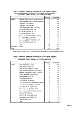 Tableau 9 Répartition des sondés (population de 18 ans et plus) selon leur
intention de vote pour la présidence si les élections devaient avoir lieu
aujourd'hui. BRIDES, Sondage du 5 au 12 octobre 2015a
Effectifs Pourcentage
Valide Irvenson Steven BENOIT (KONVIKSYON)
Jean-Charles MOISE (PITIT DESSALINES)
Jude CELESTIN (LAPEH)
Jovenel MOISE (P.H.T.K)
Jean-Chavannes JEUNE (CANAAN)
Sauveur Pierre ETIENNE (OPL)
Eric JEAN-BAPTISTE (M.A.S)
Fred Michel BRUTUS (PF)
Maryse NARCISSE (FANMI LAVALAS)
Daniel DUPITON (CONAPPH)
Jean Henry CEANT (RENMEN AYITI)
Samuel MADISTIN (MOPOD)
Total
Manquante Indécis
Total
29 19.0
23 15.0
23 15.0
19 12.4
9 5.9
6 3.9
3 2.0
3 2.0
3 2.0
2 1.3
1 .7
1 .7
122 79.7
31 20.3
153 100.0
Département = Nord-Ouest, Circonscription électorale = Bombardopolis et Baie de Hennea.
Tableau 9 Répartition des sondés (population de 18 ans et plus) selon leur
intention de vote pour la présidence si les élections devaient avoir lieu
aujourd'hui. BRIDES, Sondage du 5 au 12 octobre 2015a
Effectifs Pourcentage
Valide Jovenel MOISE (P.H.T.K)
Jude CELESTIN (LAPEH)
Jean Herve CHARLES (P.E.N.H)
Jean Bony ALEXANDRE (CONCORDE)
Beauzile Edmonde SUPPLICE (FUSION)
Joseph Harry BRETOUS (KOPA)
Fred Michel BRUTUS (PF)
Jean BERTIN (M.U.R)
Jean POINCY (RESULTAT)
Jean-Charles MOISE (PITIT DESSALINES)
Jean-Chavannes JEUNE (CANAAN)
Kesler DALMACY (MOPANOU)
Marie Antoinette GAUTIER (PAC)
Maryse NARCISSE (FANMI LAVALAS)
Mathias PIERRE (KP)
Maxo JOSEPH (RANDEVOUS)
Sauveur Pierre ETIENNE (OPL)
Yves DANIEL (PKN)
Total
51 49.0
22 21.2
4 3.8
3 2.9
2 1.9
2 1.9
1 1.0
1 1.0
1 1.0
1 1.0
1 1.0
1 1.0
1 1.0
1 1.0
1 1.0
1 1.0
1 1.0
1 1.0
96 92.3
8 7.7
Page 56
 