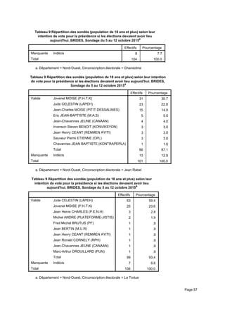 Tableau 9 Répartition des sondés (population de 18 ans et plus) selon leur
intention de vote pour la présidence si les élections devaient avoir lieu
aujourd'hui. BRIDES, Sondage du 5 au 12 octobre 2015a
Effectifs Pourcentage
Manquante Indécis
Total
8 7.7
104 100.0
Département = Nord-Ouest, Circonscription électorale = Chansolmea.
Tableau 9 Répartition des sondés (population de 18 ans et plus) selon leur intention
de vote pour la présidence si les élections devaient avoir lieu aujourd'hui. BRIDES,
Sondage du 5 au 12 octobre 2015a
Effectifs Pourcentage
Valide Jovenel MOISE (P.H.T.K)
Jude CELESTIN (LAPEH)
Jean-Charles MOISE (PITIT DESSALINES)
Eric JEAN-BAPTISTE (M.A.S)
Jean-Chavannes JEUNE (CANAAN)
Irvenson Steven BENOIT (KONVIKSYON)
Jean Henry CEANT (RENMEN AYITI)
Sauveur Pierre ETIENNE (OPL)
Chavannes JEAN BAPTISTE (KONTRAPEPLA)
Total
Manquante Indécis
Total
31 30.7
23 22.8
15 14.9
5 5.0
4 4.0
3 3.0
3 3.0
3 3.0
1 1.0
88 87.1
13 12.9
101 100.0
Département = Nord-Ouest, Circonscription électorale = Jean Rabela.
Tableau 9 Répartition des sondés (population de 18 ans et plus) selon leur
intention de vote pour la présidence si les élections devaient avoir lieu
aujourd'hui. BRIDES, Sondage du 5 au 12 octobre 2015a
Effectifs Pourcentage
Valide Jude CELESTIN (LAPEH)
Jovenel MOISE (P.H.T.K)
Jean Herve CHARLES (P.E.N.H)
Michel ANDRE (PLATEFORME-JISTIS)
Fred Michel BRUTUS (PF)
Jean BERTIN (M.U.R)
Jean Henry CEANT (RENMEN AYITI)
Jean Ronald CORNELY (RPH)
Jean-Chavannes JEUNE (CANAAN)
Marc-Arthur DROUILLARD (PUN)
Total
Manquante Indécis
Total
63 59.4
25 23.6
3 2.8
2 1.9
1 .9
1 .9
1 .9
1 .9
1 .9
1 .9
99 93.4
7 6.6
106 100.0
Département = Nord-Ouest, Circonscription électorale = La Tortuea.
Page 57
 