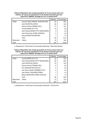 Tableau 9 Répartition des sondés (population de 18 ans et plus) selon leur
intention de vote pour la présidence si les élections devaient avoir lieu
aujourd'hui. BRIDES, Sondage du 5 au 12 octobre 2015a
Effectifs Pourcentage
Valide Irvenson Steven BENOIT (KONVIKSYON)
Jude CELESTIN (LAPEH)
Sauveur Pierre ETIENNE (OPL)
Jovenel MOISE (P.H.T.K)
Jean-Charles MOISE (PITIT DESSALINES)
Jean-Chavannes JEUNE (CANAAN)
Samuel MADISTIN (MOPOD)
Total
Manquante Indécis
Total
30 29.4
20 19.6
17 16.7
10 9.8
3 2.9
2 2.0
1 1.0
83 81.4
19 18.6
102 100.0
Département = Nord-Ouest, Circonscription électorale = Mole Saint Nicolasa.
Tableau 9 Répartition des sondés (population de 18 ans et plus) selon leur
intention de vote pour la présidence si les élections devaient avoir lieu
aujourd'hui. BRIDES, Sondage du 5 au 12 octobre 2015a
Effectifs Pourcentage
Valide Jovenel MOISE (P.H.T.K)
Jean-Charles MOISE (PITIT DESSALINES)
Jude CELESTIN (LAPEH)
Sauveur Pierre ETIENNE (OPL)
Eric JEAN-BAPTISTE (M.A.S)
Jean Henry CEANT (RENMEN AYITI)
Jean Wiener THEAGENE (PRNH)
Maryse NARCISSE (FANMI LAVALAS)
Total
Manquante Indécis
Total
32 32.0
28 28.0
10 10.0
8 8.0
4 4.0
4 4.0
1 1.0
1 1.0
88 88.0
12 12.0
100 100.0
Département = Nord-Ouest, Circonscription électorale = Port De Paixa.
Page 58
 