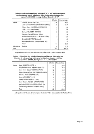Tableau 9 Répartition des sondés (population de 18 ans et plus) selon leur
intention de vote pour la présidence si les élections devaient avoir lieu
aujourd'hui. BRIDES, Sondage du 5 au 12 octobre 2015a
Effectifs Pourcentage
Valide Jovenel MOISE (P.H.T.K)
Jean-Charles MOISE (PITIT DESSALINES)
Vilaire Cluny DUROSEAU (MEKSEPA)
Jude CELESTIN (LAPEH)
Samuel MADISTIN (MOPOD)
Sauveur Pierre ETIENNE (OPL)
Irvenson Steven BENOIT (KONVIKSYON)
Eric JEAN-BAPTISTE (M.A.S)
Maryse NARCISSE (FANMI LAVALAS)
Total
Manquante Indécis
Total
50 49.0
15 14.7
5 4.9
4 3.9
3 2.9
3 2.9
2 2.0
1 1.0
1 1.0
84 82.4
18 17.6
102 100.0
Département = Nord-Ouest, Circonscription électorale = Saint Louis Du Norda.
Tableau 9 Répartition des sondés (population de 18 ans et plus) selon leur
intention de vote pour la présidence si les élections devaient avoir lieu
aujourd'hui. BRIDES, Sondage du 5 au 12 octobre 2015a
Effectifs Pourcentage
Valide Jude CELESTIN (LAPEH)
Maryse NARCISSE (FANMI LAVALAS)
Jean Henry CEANT (RENMEN AYITI)
Jean-Charles MOISE (PITIT DESSALINES)
Sauveur Pierre ETIENNE (OPL)
Jovenel MOISE (P.H.T.K)
Steeve KHAWLY (BOUCLIER)
Jean Clarens RENOIS (UNIR-AYITI INI)
Mario ANDRESOL (INDEPENDENT-138)
Vilaire Cluny DUROSEAU (MEKSEPA)
Total
33 33.0
29 29.0
12 12.0
12 12.0
5 5.0
4 4.0
2 2.0
1 1.0
1 1.0
1 1.0
100 100.0
Département = Ouest, Circonscription électorale = 1ère circonscription de Port-au-Princea.
Page 59
 