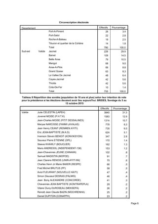 Circonscription électorale
Departement Effectifs Pourcentage
Port-A-Piment
Port-Salut
Roche-A-Bateau
Tiburon et quartier de la Cohâne
Total
Sud-est Valide Jacmel
Bainet
Belle Anse
Marigot
Anse-A-Pitre
Grand Gosier
La Vallee De Jacmel
Cayes-Jacmel
Thiotte
Cote-De-Fer
Total
26 3.4
22 2.8
19 2.5
14 1.8
780 100.0
226 29.9
109 14.5
79 10.5
68 9.0
66 8.8
63 8.3
48 6.4
42 5.6
42 5.6
10 1.4
755 100.0
Tableau 9 Répartition des sondés (population de 18 ans et plus) selon leur intention de vote
pour la présidence si les élections devaient avoir lieu aujourd'hui. BRIDES, Sondage du 5 au
12 octobre 2015
Effectifs Pourcentage
Valide Jude CELESTIN (LAPEH)
Jovenel MOISE (P.H.T.K)
Jean-Charles MOISE (PITIT DESSALINES)
Maryse NARCISSE (FANMI LAVALAS)
Jean Henry CEANT (RENMEN AYITI)
Eric JEAN-BAPTISTE (M.A.S)
Irvenson Steven BENOIT (KONVIKSYON)
Sauveur Pierre ETIENNE (OPL)
Steeve KHAWLY (BOUCLIER)
Mario ANDRESOL (INDEPENDENT-138)
Jean-Chavannes JEUNE (CANAAN)
Samuel MADISTIN (MOPOD)
Jean Clarens RENOIS (UNIR-AYITI INI)
Charles Henri Jn Marie BAKER (RESPE)
Fred Michel BRUTUS (PF)
Aviol FLEURANT (NOUVELLE HAITI)
Simon Dieuseul DESRAS (PALMIS)
Jean Bony ALEXANDRE (CONCORDE)
Chavannes JEAN BAPTISTE (KONTRAPEPLA)
Vilaire Cluny DUROSEAU (MEKSEPA)
Renold Jean Claude BAZIN (MOCHRENHA)
Daniel DUPITON (CONAPPH)
3840 31.3
1583 12.9
1314 10.7
778 6.3
735 6.0
624 5.1
347 2.8
170 1.4
162 1.3
153 1.2
102 .8
91 .7
70 .6
66 .5
58 .5
47 .4
46 .4
41 .3
29 .2
26 .2
25 .2
23 .2
23 .2
Page 6
 