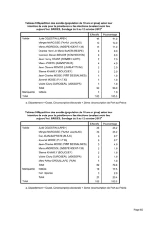 Tableau 9 Répartition des sondés (population de 18 ans et plus) selon leur
intention de vote pour la présidence si les élections devaient avoir lieu
aujourd'hui. BRIDES, Sondage du 5 au 12 octobre 2015a
Effectifs Pourcentage
Valide Jude CELESTIN (LAPEH)
Maryse NARCISSE (FANMI LAVALAS)
Mario ANDRESOL (INDEPENDENT-138)
Charles Henri Jn Marie BAKER (RESPE)
Irvenson Steven BENOIT (KONVIKSYON)
Jean Henry CEANT (RENMEN AYITI)
Maxo JOSEPH (RANDEVOUS)
Jean Clarens RENOIS (UNIR-AYITI INI)
Steeve KHAWLY (BOUCLIER)
Jean-Charles MOISE (PITIT DESSALINES)
Jovenel MOISE (P.H.T.K)
Vilaire Cluny DUROSEAU (MEKSEPA)
Total
Manquante Indécis
Total
41 41.0
13 13.0
11 11.0
8 8.0
8 8.0
7 7.0
4 4.0
2 2.0
2 2.0
1 1.0
1 1.0
1 1.0
99 99.0
1 1.0
100 100.0
Département = Ouest, Circonscription électorale = 2ème circonscription de Port-au-Princea.
Tableau 9 Répartition des sondés (population de 18 ans et plus) selon leur
intention de vote pour la présidence si les élections devaient avoir lieu
aujourd'hui. BRIDES, Sondage du 5 au 12 octobre 2015a
Effectifs Pourcentage
Valide Jude CELESTIN (LAPEH)
Maryse NARCISSE (FANMI LAVALAS)
Eric JEAN-BAPTISTE (M.A.S)
Jovenel MOISE (P.H.T.K)
Jean-Charles MOISE (PITIT DESSALINES)
Mario ANDRESOL (INDEPENDENT-138)
Steeve KHAWLY (BOUCLIER)
Vilaire Cluny DUROSEAU (MEKSEPA)
Marc-Arthur DROUILLARD (PUN)
Total
Manquante Indécis
Non réponse
Total
Total
26 25.2
26 25.2
9 8.7
9 8.7
5 4.9
2 1.9
2 1.9
2 1.9
1 1.0
82 79.6
18 17.5
3 2.9
21 20.4
103 100.0
Département = Ouest, Circonscription électorale = 3ème circonscription de Port-au-Princea.
Page 60
 