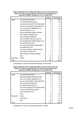 Tableau 9 Répartition des sondés (population de 18 ans et plus) selon leur
intention de vote pour la présidence si les élections devaient avoir lieu
aujourd'hui. BRIDES, Sondage du 5 au 12 octobre 2015a
Effectifs Pourcentage
Valide Jude CELESTIN (LAPEH)
Eric JEAN-BAPTISTE (M.A.S)
Jean-Charles MOISE (PITIT DESSALINES)
Irvenson Steven BENOIT (KONVIKSYON)
Jean Henry CEANT (RENMEN AYITI)
Jovenel MOISE (P.H.T.K)
Maryse NARCISSE (FANMI LAVALAS)
Maxo JOSEPH (RANDEVOUS)
Samuel MADISTIN (MOPOD)
Aviol FLEURANT (NOUVELLE HAITI)
Diony MONESTIME (INDEPENDENT-137)
Fred Michel BRUTUS (PF)
Jean Bony ALEXANDRE (CONCORDE)
Jean BERTIN (M.U.R)
Jean Clarens RENOIS (UNIR-AYITI INI)
Jean POINCY (RESULTAT)
Jean-Chavannes JEUNE (CANAAN)
Total
Manquante Indécis
Total
30 30.0
10 10.0
7 7.0
4 4.0
4 4.0
2 2.0
2 2.0
2 2.0
2 2.0
1 1.0
1 1.0
1 1.0
1 1.0
1 1.0
1 1.0
1 1.0
1 1.0
71 71.0
29 29.0
100 100.0
Département = Ouest, Circonscription électorale = Anse-A-Galeta.
Tableau 9 Répartition des sondés (population de 18 ans et plus) selon leur
intention de vote pour la présidence si les élections devaient avoir lieu
aujourd'hui. BRIDES, Sondage du 5 au 12 octobre 2015a
Effectifs Pourcentage
Valide Jude CELESTIN (LAPEH)
Maryse NARCISSE (FANMI LAVALAS)
Jean Henry CEANT (RENMEN AYITI)
Irvenson Steven BENOIT (KONVIKSYON)
Daniel DUPITON (CONAPPH)
Eric JEAN-BAPTISTE (M.A.S)
Jean-Charles MOISE (PITIT DESSALINES)
Joseph Harry BRETOUS (KOPA)
Jovenel MOISE (P.H.T.K)
Total
Manquante Indécis
Non réponse
Total
Total
51 51.0
8 8.0
4 4.0
3 3.0
2 2.0
2 2.0
2 2.0
1 1.0
1 1.0
74 74.0
21 21.0
5 5.0
26 26.0
100 100.0
Département = Ouest, Circonscription électorale = Arcahaiea.
Page 61
 