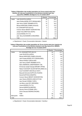 Tableau 9 Répartition des sondés (population de 18 ans et plus) selon leur
intention de vote pour la présidence si les élections devaient avoir lieu
aujourd'hui. BRIDES, Sondage du 5 au 12 octobre 2015a
Effectifs Pourcentage
Valide Jude CELESTIN (LAPEH)
Jean-Charles MOISE (PITIT DESSALINES)
Jean Henry CEANT (RENMEN AYITI)
Maryse NARCISSE (FANMI LAVALAS)
Eric JEAN-BAPTISTE (M.A.S)
Irvenson Steven BENOIT (KONVIKSYON)
Joseph Harry BRETOUS (KOPA)
Jovenel MOISE (P.H.T.K)
Jean Bony ALEXANDRE (CONCORDE)
Total
34 34.0
21 21.0
16 16.0
12 12.0
8 8.0
4 4.0
2 2.0
2 2.0
1 1.0
100 100.0
Département = Ouest, Circonscription électorale = Cabareta.
Tableau 9 Répartition des sondés (population de 18 ans et plus) selon leur intention de
vote pour la présidence si les élections devaient avoir lieu aujourd'hui. BRIDES,
Sondage du 5 au 12 octobre 2015a
Effectifs Pourcentage
Valide Eric JEAN-BAPTISTE (M.A.S)
Jude CELESTIN (LAPEH)
Maryse NARCISSE (FANMI LAVALAS)
Jean-Charles MOISE (PITIT DESSALINES)
Steeve KHAWLY (BOUCLIER)
Jean Henry CEANT (RENMEN AYITI)
Mario ANDRESOL (INDEPENDENT-138)
Emmanuel Joseph Georges BRUNET (PPAN)
Nelson FLECOURT (OLAHH BATON JENES LA)
Aviol FLEURANT (NOUVELLE HAITI)
Beauzile Edmonde SUPPLICE (FUSION)
Daniel DUPITON (CONAPPH)
Irvenson Steven BENOIT (KONVIKSYON)
Jean Clarens RENOIS (UNIR-AYITI INI)
Jean Ronald CORNELY (RPH)
Joe Marie Judie ROY (REPAREN)
Jovenel MOISE (P.H.T.K)
Samuel MADISTIN (MOPOD)
Sauveur Pierre ETIENNE (OPL)
Simon Dieuseul DESRAS (PALMIS)
Total
Manquante Indécis
Total
43 41.7
14 13.6
6 5.8
5 4.9
4 3.9
3 2.9
3 2.9
2 1.9
2 1.9
1 1.0
1 1.0
1 1.0
1 1.0
1 1.0
1 1.0
1 1.0
1 1.0
1 1.0
1 1.0
1 1.0
93 90.3
10 9.7
103 100.0
Département = Ouest, Circonscription électorale = Carrefoura.
Page 62
 