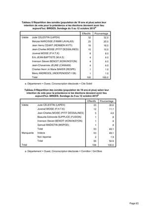 Tableau 9 Répartition des sondés (population de 18 ans et plus) selon leur
intention de vote pour la présidence si les élections devaient avoir lieu
aujourd'hui. BRIDES, Sondage du 5 au 12 octobre 2015a
Effectifs Pourcentage
Valide Jude CELESTIN (LAPEH)
Maryse NARCISSE (FANMI LAVALAS)
Jean Henry CEANT (RENMEN AYITI)
Jean-Charles MOISE (PITIT DESSALINES)
Jovenel MOISE (P.H.T.K)
Eric JEAN-BAPTISTE (M.A.S)
Irvenson Steven BENOIT (KONVIKSYON)
Jean-Chavannes JEUNE (CANAAN)
Charles Henri Jn Marie BAKER (RESPE)
Mario ANDRESOL (INDEPENDENT-138)
Total
32 32.0
20 20.0
16 16.0
10 10.0
8 8.0
4 4.0
4 4.0
4 4.0
1 1.0
1 1.0
100 100.0
Département = Ouest, Circonscription électorale = Cite Soleila.
Tableau 9 Répartition des sondés (population de 18 ans et plus) selon leur
intention de vote pour la présidence si les élections devaient avoir lieu
aujourd'hui. BRIDES, Sondage du 5 au 12 octobre 2015a
Effectifs Pourcentage
Valide Jude CELESTIN (LAPEH)
Jovenel MOISE (P.H.T.K)
Jean-Charles MOISE (PITIT DESSALINES)
Beauzile Edmonde SUPPLICE (FUSION)
Irvenson Steven BENOIT (KONVIKSYON)
Samuel MADISTIN (MOPOD)
Total
Manquante Indécis
Non réponse
Total
Total
33 30.6
12 11.1
5 4.6
1 .9
1 .9
1 .9
53 49.1
53 49.1
2 1.9
55 50.9
108 100.0
Département = Ouest, Circonscription électorale = Cornillon / Grd Boisa.
Page 63
 