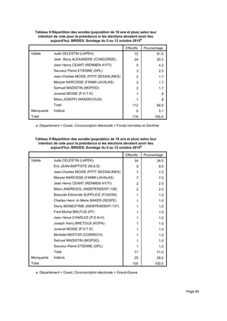 Tableau 9 Répartition des sondés (population de 18 ans et plus) selon leur
intention de vote pour la présidence si les élections devaient avoir lieu
aujourd'hui. BRIDES, Sondage du 5 au 12 octobre 2015a
Effectifs Pourcentage
Valide Jude CELESTIN (LAPEH)
Jean Bony ALEXANDRE (CONCORDE)
Jean Henry CEANT (RENMEN AYITI)
Sauveur Pierre ETIENNE (OPL)
Jean-Charles MOISE (PITIT DESSALINES)
Maryse NARCISSE (FANMI LAVALAS)
Samuel MADISTIN (MOPOD)
Jovenel MOISE (P.H.T.K)
Maxo JOSEPH (RANDEVOUS)
Total
Manquante Indécis
Total
72 61.0
24 20.3
5 4.2
3 2.5
2 1.7
2 1.7
2 1.7
1 .8
1 .8
112 94.9
6 5.1
118 100.0
Département = Ouest, Circonscription électorale = Fonds-Verrettes et Ganthiera.
Tableau 9 Répartition des sondés (population de 18 ans et plus) selon leur
intention de vote pour la présidence si les élections devaient avoir lieu
aujourd'hui. BRIDES, Sondage du 5 au 12 octobre 2015a
Effectifs Pourcentage
Valide Jude CELESTIN (LAPEH)
Eric JEAN-BAPTISTE (M.A.S)
Jean-Charles MOISE (PITIT DESSALINES)
Maryse NARCISSE (FANMI LAVALAS)
Jean Henry CEANT (RENMEN AYITI)
Mario ANDRESOL (INDEPENDENT-138)
Beauzile Edmonde SUPPLICE (FUSION)
Charles Henri Jn Marie BAKER (RESPE)
Diony MONESTIME (INDEPENDENT-137)
Fred Michel BRUTUS (PF)
Jean Herve CHARLES (P.E.N.H)
Joseph Harry BRETOUS (KOPA)
Jovenel MOISE (P.H.T.K)
Michelet NESTOR (CORRECH)
Samuel MADISTIN (MOPOD)
Sauveur Pierre ETIENNE (OPL)
Total
Manquante Indécis
Total
34 34.0
9 9.0
7 7.0
7 7.0
2 2.0
2 2.0
1 1.0
1 1.0
1 1.0
1 1.0
1 1.0
1 1.0
1 1.0
1 1.0
1 1.0
1 1.0
71 71.0
29 29.0
100 100.0
Département = Ouest, Circonscription électorale = Grand-Goavea.
Page 65
 