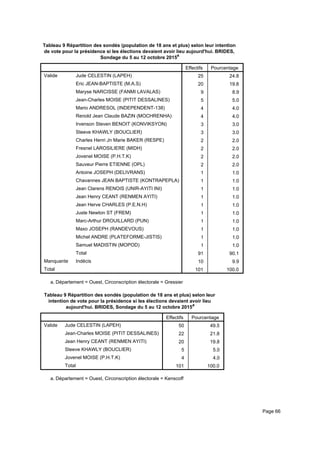 Tableau 9 Répartition des sondés (population de 18 ans et plus) selon leur intention
de vote pour la présidence si les élections devaient avoir lieu aujourd'hui. BRIDES,
Sondage du 5 au 12 octobre 2015a
Effectifs Pourcentage
Valide Jude CELESTIN (LAPEH)
Eric JEAN-BAPTISTE (M.A.S)
Maryse NARCISSE (FANMI LAVALAS)
Jean-Charles MOISE (PITIT DESSALINES)
Mario ANDRESOL (INDEPENDENT-138)
Renold Jean Claude BAZIN (MOCHRENHA)
Irvenson Steven BENOIT (KONVIKSYON)
Steeve KHAWLY (BOUCLIER)
Charles Henri Jn Marie BAKER (RESPE)
Fresnel LAROSILIERE (MIDH)
Jovenel MOISE (P.H.T.K)
Sauveur Pierre ETIENNE (OPL)
Antoine JOSEPH (DELIVRANS)
Chavannes JEAN BAPTISTE (KONTRAPEPLA)
Jean Clarens RENOIS (UNIR-AYITI INI)
Jean Henry CEANT (RENMEN AYITI)
Jean Herve CHARLES (P.E.N.H)
Juste Newton ST (FREM)
Marc-Arthur DROUILLARD (PUN)
Maxo JOSEPH (RANDEVOUS)
Michel ANDRE (PLATEFORME-JISTIS)
Samuel MADISTIN (MOPOD)
Total
Manquante Indécis
Total
25 24.8
20 19.8
9 8.9
5 5.0
4 4.0
4 4.0
3 3.0
3 3.0
2 2.0
2 2.0
2 2.0
2 2.0
1 1.0
1 1.0
1 1.0
1 1.0
1 1.0
1 1.0
1 1.0
1 1.0
1 1.0
1 1.0
91 90.1
10 9.9
101 100.0
Département = Ouest, Circonscription électorale = Gressiera.
Tableau 9 Répartition des sondés (population de 18 ans et plus) selon leur
intention de vote pour la présidence si les élections devaient avoir lieu
aujourd'hui. BRIDES, Sondage du 5 au 12 octobre 2015a
Effectifs Pourcentage
Valide Jude CELESTIN (LAPEH)
Jean-Charles MOISE (PITIT DESSALINES)
Jean Henry CEANT (RENMEN AYITI)
Steeve KHAWLY (BOUCLIER)
Jovenel MOISE (P.H.T.K)
Total
50 49.5
22 21.8
20 19.8
5 5.0
4 4.0
101 100.0
Département = Ouest, Circonscription électorale = Kenscoffa.
Page 66
 