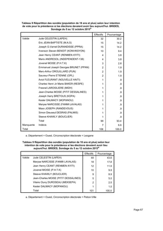 Tableau 9 Répartition des sondés (population de 18 ans et plus) selon leur intention
de vote pour la présidence si les élections devaient avoir lieu aujourd'hui. BRIDES,
Sondage du 5 au 12 octobre 2015a
Effectifs Pourcentage
Valide Jude CELESTIN (LAPEH)
Eric JEAN-BAPTISTE (M.A.S)
Joseph G.Varnel DURANDISSE (PPRA)
Irvenson Steven BENOIT (KONVIKSYON)
Jean Henry CEANT (RENMEN AYITI)
Mario ANDRESOL (INDEPENDENT-138)
Jovenel MOISE (P.H.T.K)
Emmanuel Joseph Georges BRUNET (PPAN)
Marc-Arthur DROUILLARD (PUN)
Sauveur Pierre ETIENNE (OPL)
Aviol FLEURANT (NOUVELLE HAITI)
Charles Henri Jn Marie BAKER (RESPE)
Fresnel LAROSILIERE (MIDH)
Jean-Charles MOISE (PITIT DESSALINES)
Joseph Harry BRETOUS (KOPA)
Kesler DALMACY (MOPANOU)
Maryse NARCISSE (FANMI LAVALAS)
Maxo JOSEPH (RANDEVOUS)
Simon Dieuseul DESRAS (PALMIS)
Steeve KHAWLY (BOUCLIER)
Total
Manquante Indécis
Total
32 30.2
15 14.2
15 14.2
10 9.4
4 3.8
4 3.8
3 2.8
2 1.9
2 1.9
2 1.9
1 .9
1 .9
1 .9
1 .9
1 .9
1 .9
1 .9
1 .9
1 .9
1 .9
99 93.4
7 6.6
106 100.0
Département = Ouest, Circonscription électorale = Leoganea.
Tableau 9 Répartition des sondés (population de 18 ans et plus) selon leur
intention de vote pour la présidence si les élections devaient avoir lieu
aujourd'hui. BRIDES, Sondage du 5 au 12 octobre 2015a
Effectifs Pourcentage
Valide Jude CELESTIN (LAPEH)
Maryse NARCISSE (FANMI LAVALAS)
Jean Henry CEANT (RENMEN AYITI)
Jovenel MOISE (P.H.T.K)
Steeve KHAWLY (BOUCLIER)
Jean-Charles MOISE (PITIT DESSALINES)
Vilaire Cluny DUROSEAU (MEKSEPA)
Kesler DALMACY (MOPANOU)
Total
44 43.6
18 17.8
12 11.9
10 9.9
9 8.9
5 5.0
2 2.0
1 1.0
101 100.0
Département = Ouest, Circonscription électorale = Petion-Villea.
Page 67
 
