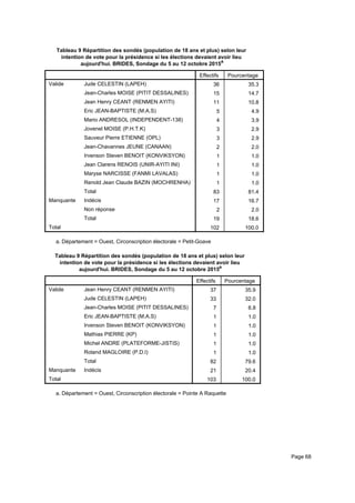 Tableau 9 Répartition des sondés (population de 18 ans et plus) selon leur
intention de vote pour la présidence si les élections devaient avoir lieu
aujourd'hui. BRIDES, Sondage du 5 au 12 octobre 2015a
Effectifs Pourcentage
Valide Jude CELESTIN (LAPEH)
Jean-Charles MOISE (PITIT DESSALINES)
Jean Henry CEANT (RENMEN AYITI)
Eric JEAN-BAPTISTE (M.A.S)
Mario ANDRESOL (INDEPENDENT-138)
Jovenel MOISE (P.H.T.K)
Sauveur Pierre ETIENNE (OPL)
Jean-Chavannes JEUNE (CANAAN)
Irvenson Steven BENOIT (KONVIKSYON)
Jean Clarens RENOIS (UNIR-AYITI INI)
Maryse NARCISSE (FANMI LAVALAS)
Renold Jean Claude BAZIN (MOCHRENHA)
Total
Manquante Indécis
Non réponse
Total
Total
36 35.3
15 14.7
11 10.8
5 4.9
4 3.9
3 2.9
3 2.9
2 2.0
1 1.0
1 1.0
1 1.0
1 1.0
83 81.4
17 16.7
2 2.0
19 18.6
102 100.0
Département = Ouest, Circonscription électorale = Petit-Goavea.
Tableau 9 Répartition des sondés (population de 18 ans et plus) selon leur
intention de vote pour la présidence si les élections devaient avoir lieu
aujourd'hui. BRIDES, Sondage du 5 au 12 octobre 2015a
Effectifs Pourcentage
Valide Jean Henry CEANT (RENMEN AYITI)
Jude CELESTIN (LAPEH)
Jean-Charles MOISE (PITIT DESSALINES)
Eric JEAN-BAPTISTE (M.A.S)
Irvenson Steven BENOIT (KONVIKSYON)
Mathias PIERRE (KP)
Michel ANDRE (PLATEFORME-JISTIS)
Roland MAGLOIRE (P.D.I)
Total
Manquante Indécis
Total
37 35.9
33 32.0
7 6.8
1 1.0
1 1.0
1 1.0
1 1.0
1 1.0
82 79.6
21 20.4
103 100.0
Département = Ouest, Circonscription électorale = Pointe A Raquettea.
Page 68
 