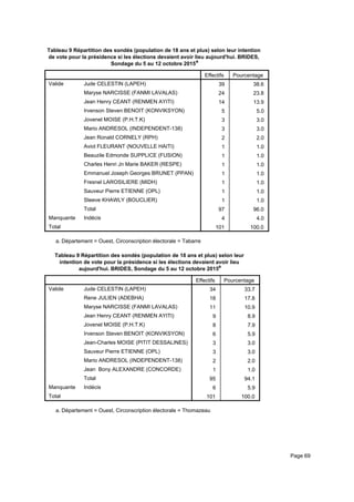 Tableau 9 Répartition des sondés (population de 18 ans et plus) selon leur intention
de vote pour la présidence si les élections devaient avoir lieu aujourd'hui. BRIDES,
Sondage du 5 au 12 octobre 2015a
Effectifs Pourcentage
Valide Jude CELESTIN (LAPEH)
Maryse NARCISSE (FANMI LAVALAS)
Jean Henry CEANT (RENMEN AYITI)
Irvenson Steven BENOIT (KONVIKSYON)
Jovenel MOISE (P.H.T.K)
Mario ANDRESOL (INDEPENDENT-138)
Jean Ronald CORNELY (RPH)
Aviol FLEURANT (NOUVELLE HAITI)
Beauzile Edmonde SUPPLICE (FUSION)
Charles Henri Jn Marie BAKER (RESPE)
Emmanuel Joseph Georges BRUNET (PPAN)
Fresnel LAROSILIERE (MIDH)
Sauveur Pierre ETIENNE (OPL)
Steeve KHAWLY (BOUCLIER)
Total
Manquante Indécis
Total
39 38.6
24 23.8
14 13.9
5 5.0
3 3.0
3 3.0
2 2.0
1 1.0
1 1.0
1 1.0
1 1.0
1 1.0
1 1.0
1 1.0
97 96.0
4 4.0
101 100.0
Département = Ouest, Circonscription électorale = Tabarrea.
Tableau 9 Répartition des sondés (population de 18 ans et plus) selon leur
intention de vote pour la présidence si les élections devaient avoir lieu
aujourd'hui. BRIDES, Sondage du 5 au 12 octobre 2015a
Effectifs Pourcentage
Valide Jude CELESTIN (LAPEH)
Rene JULIEN (ADEBHA)
Maryse NARCISSE (FANMI LAVALAS)
Jean Henry CEANT (RENMEN AYITI)
Jovenel MOISE (P.H.T.K)
Irvenson Steven BENOIT (KONVIKSYON)
Jean-Charles MOISE (PITIT DESSALINES)
Sauveur Pierre ETIENNE (OPL)
Mario ANDRESOL (INDEPENDENT-138)
Jean Bony ALEXANDRE (CONCORDE)
Total
Manquante Indécis
Total
34 33.7
18 17.8
11 10.9
9 8.9
8 7.9
6 5.9
3 3.0
3 3.0
2 2.0
1 1.0
95 94.1
6 5.9
101 100.0
Département = Ouest, Circonscription électorale = Thomazeaua.
Page 69
 